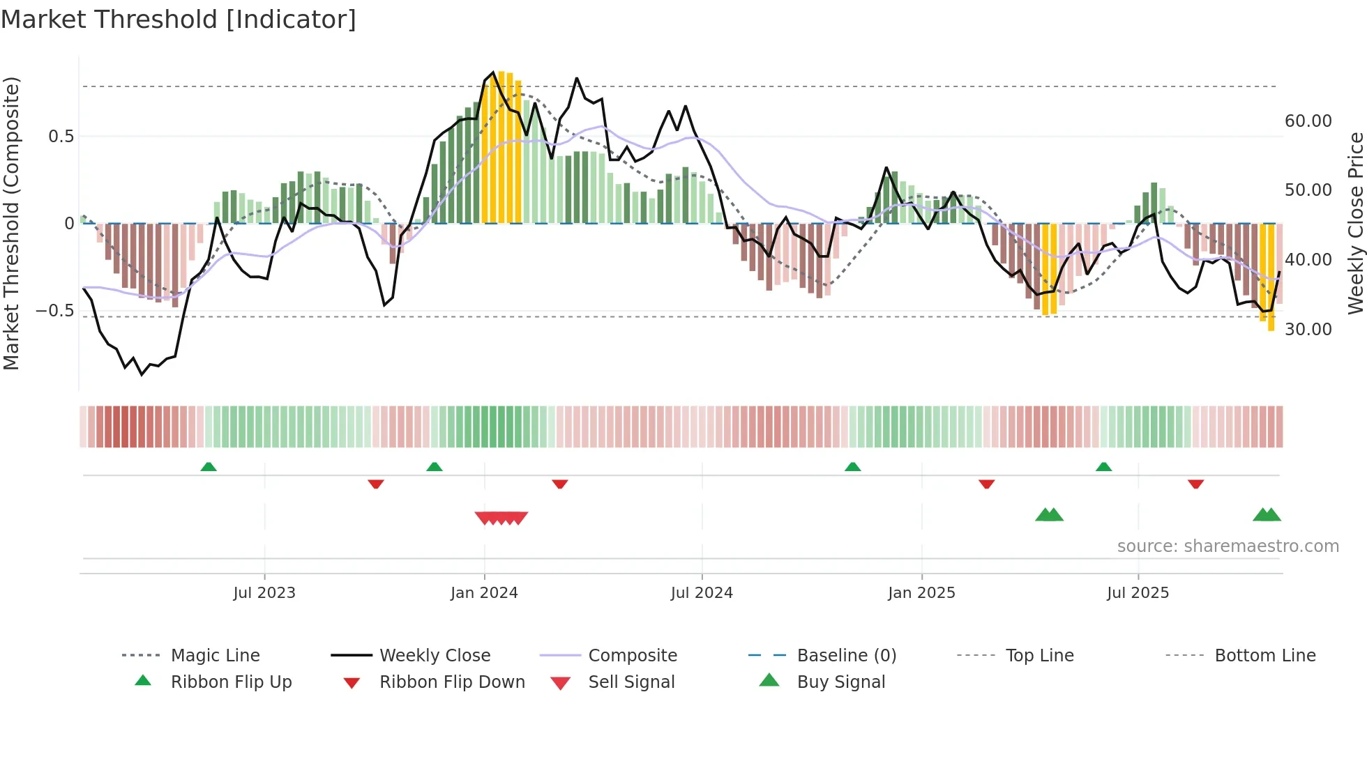 SECARE weekly Market Threshold chart