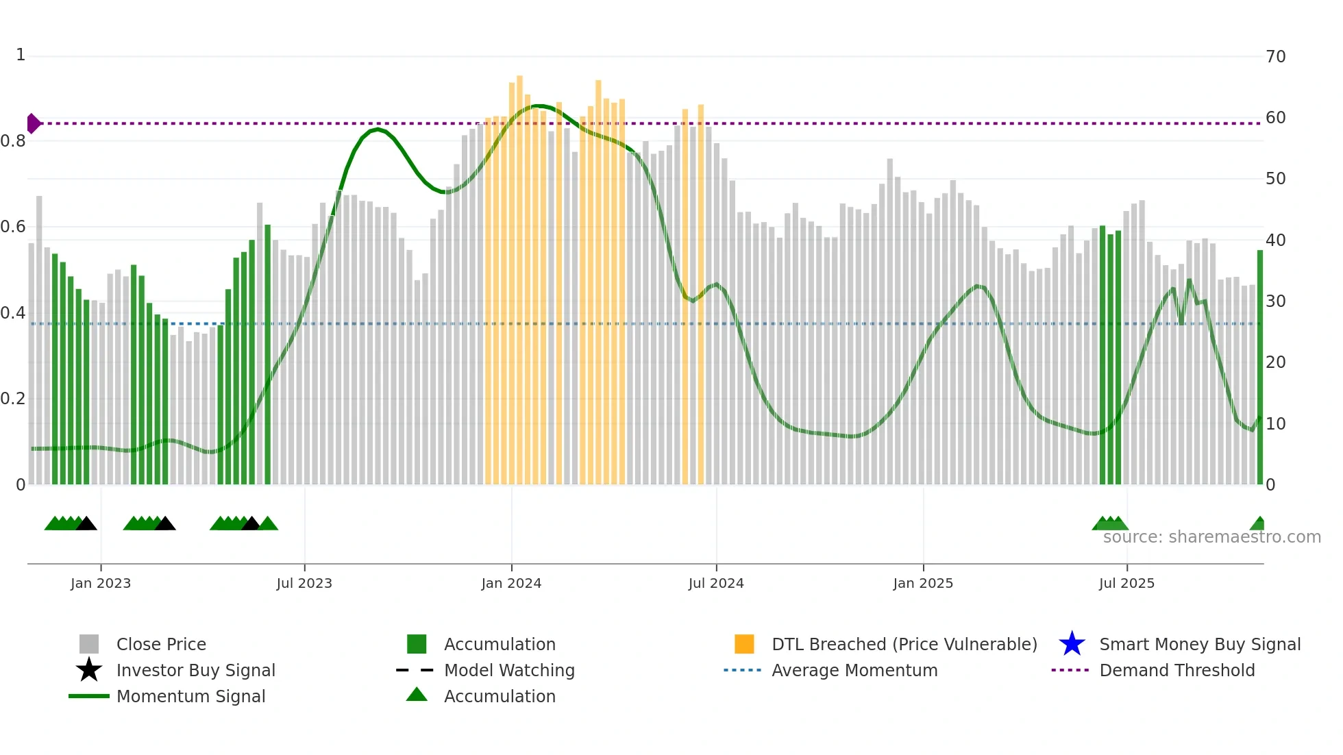 SECARE weekly Smart Money chart