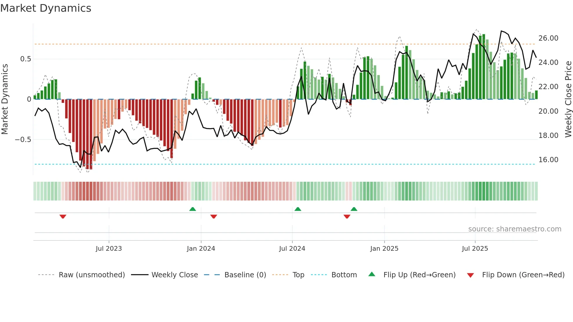 HBT weekly Market Dynamics chart
