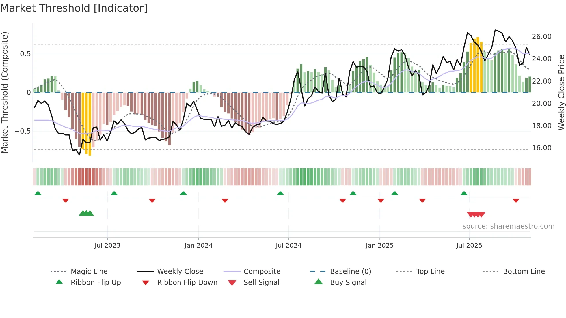 HBT weekly Market Threshold chart