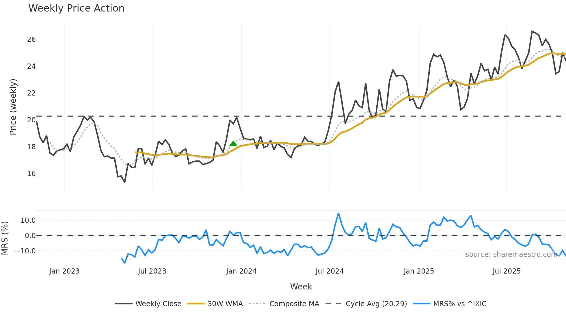 HBT weekly Price Action chart, closing 2025-10-31