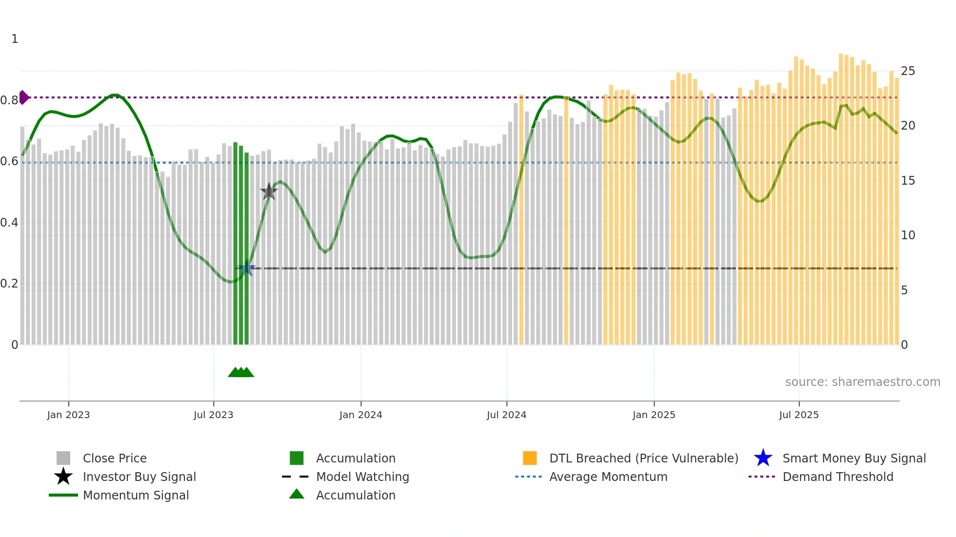 HBT weekly Smart Money chart