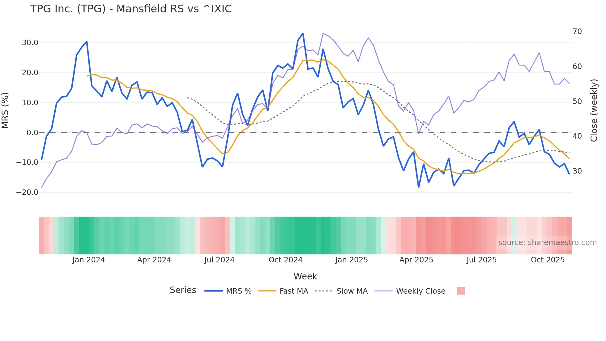 TPG Mansfield Relative Strength chart