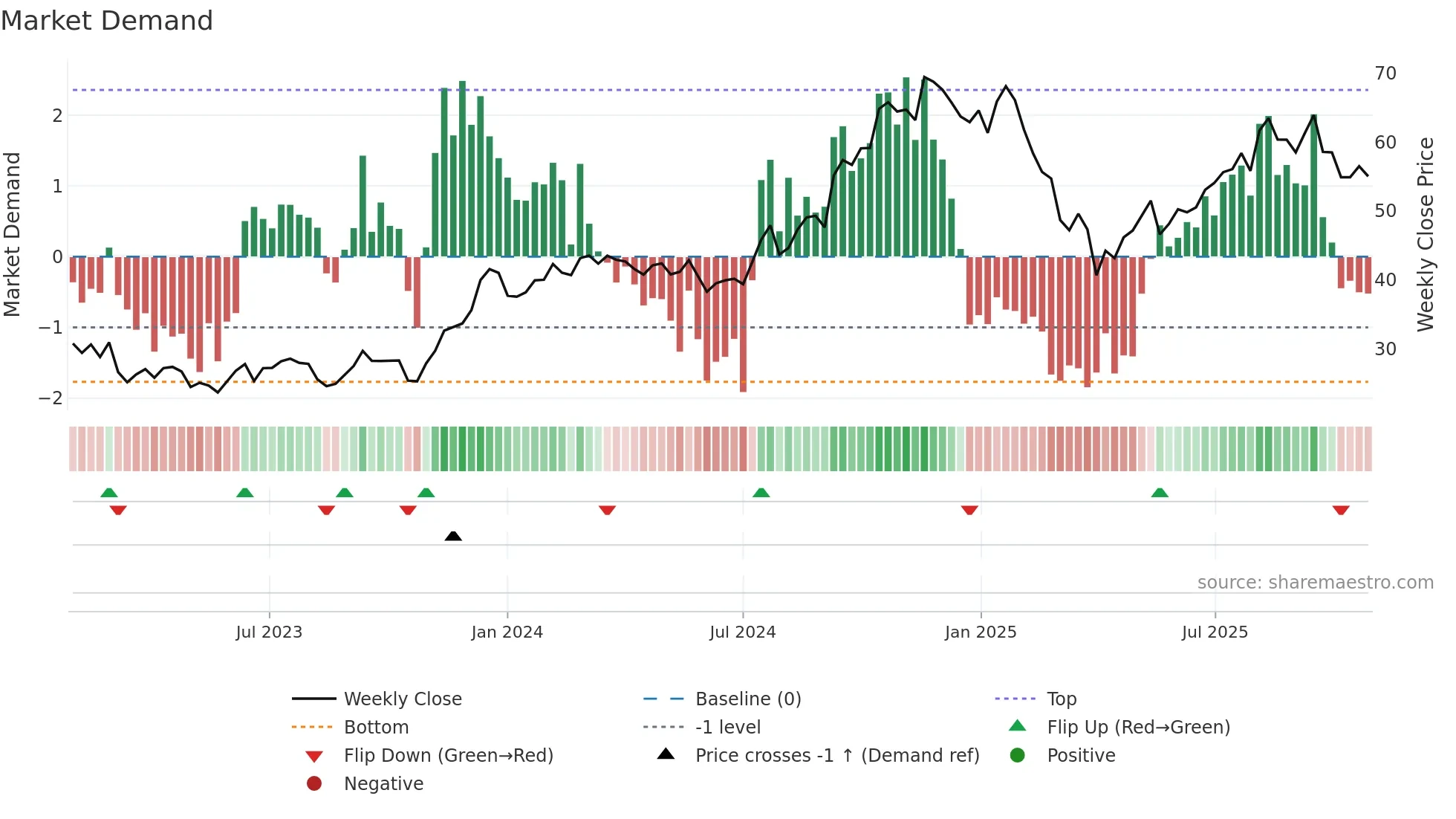 TPG weekly Market Demand chart