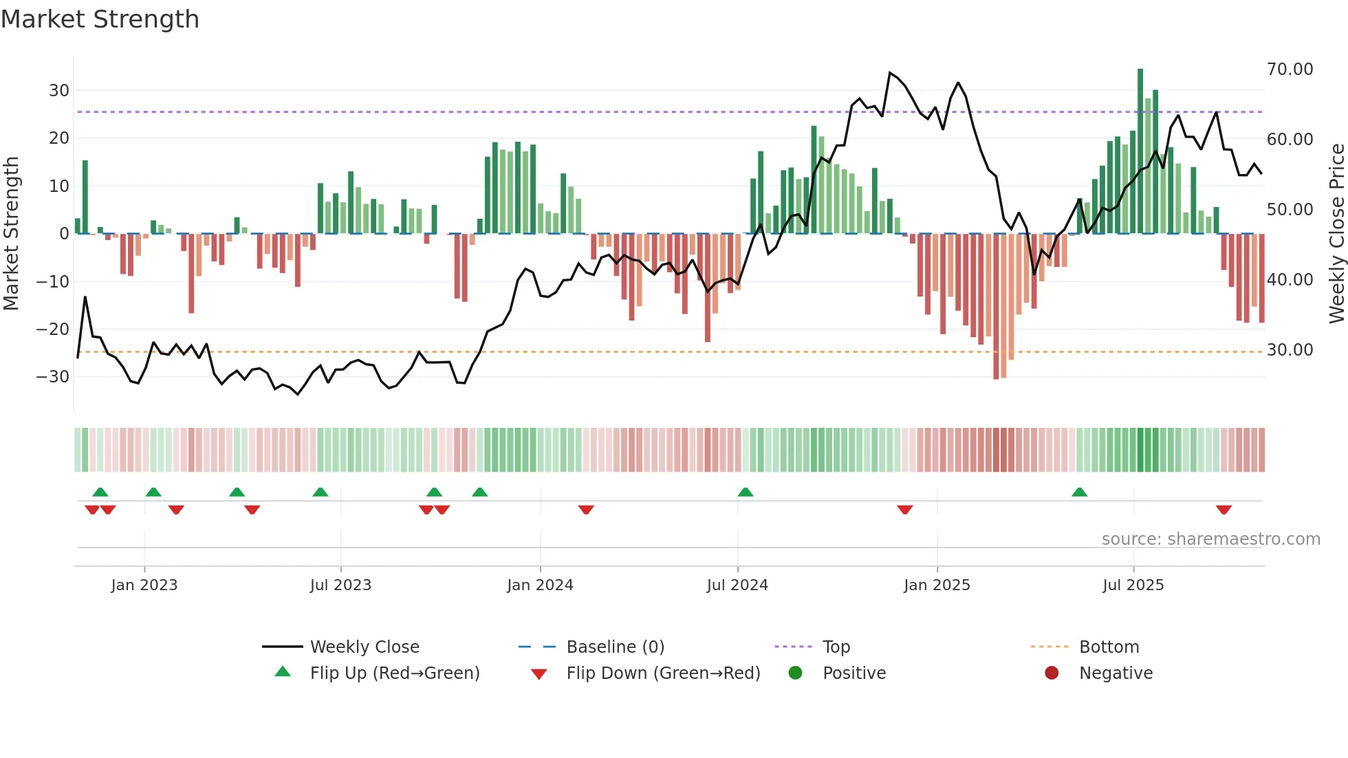 TPG weekly Market Strength chart