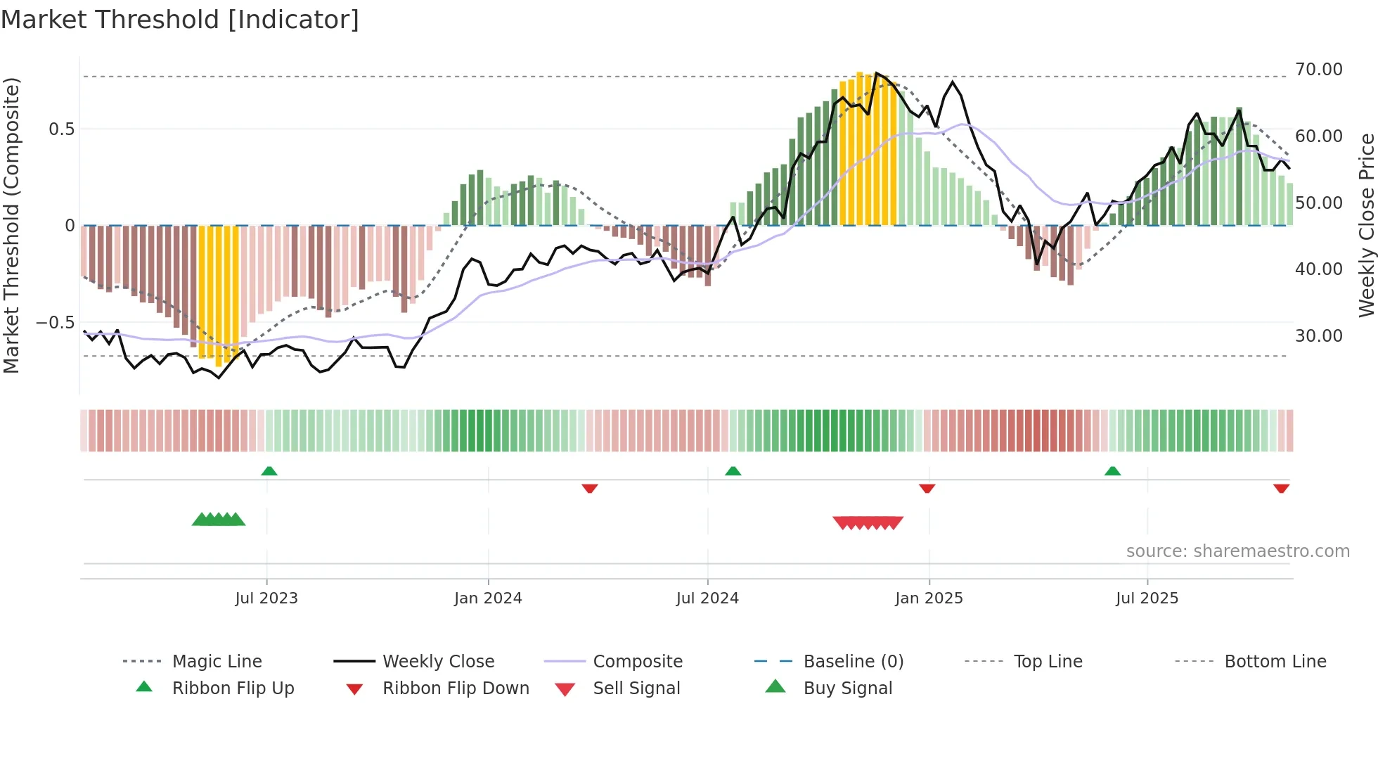 TPG weekly Market Threshold chart