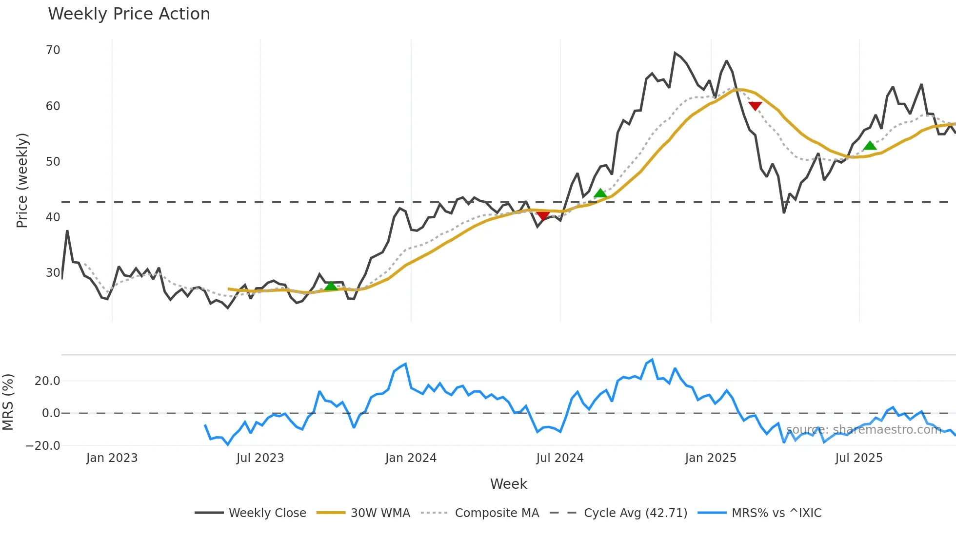 TPG weekly Price Action chart, closing 2025-10-27