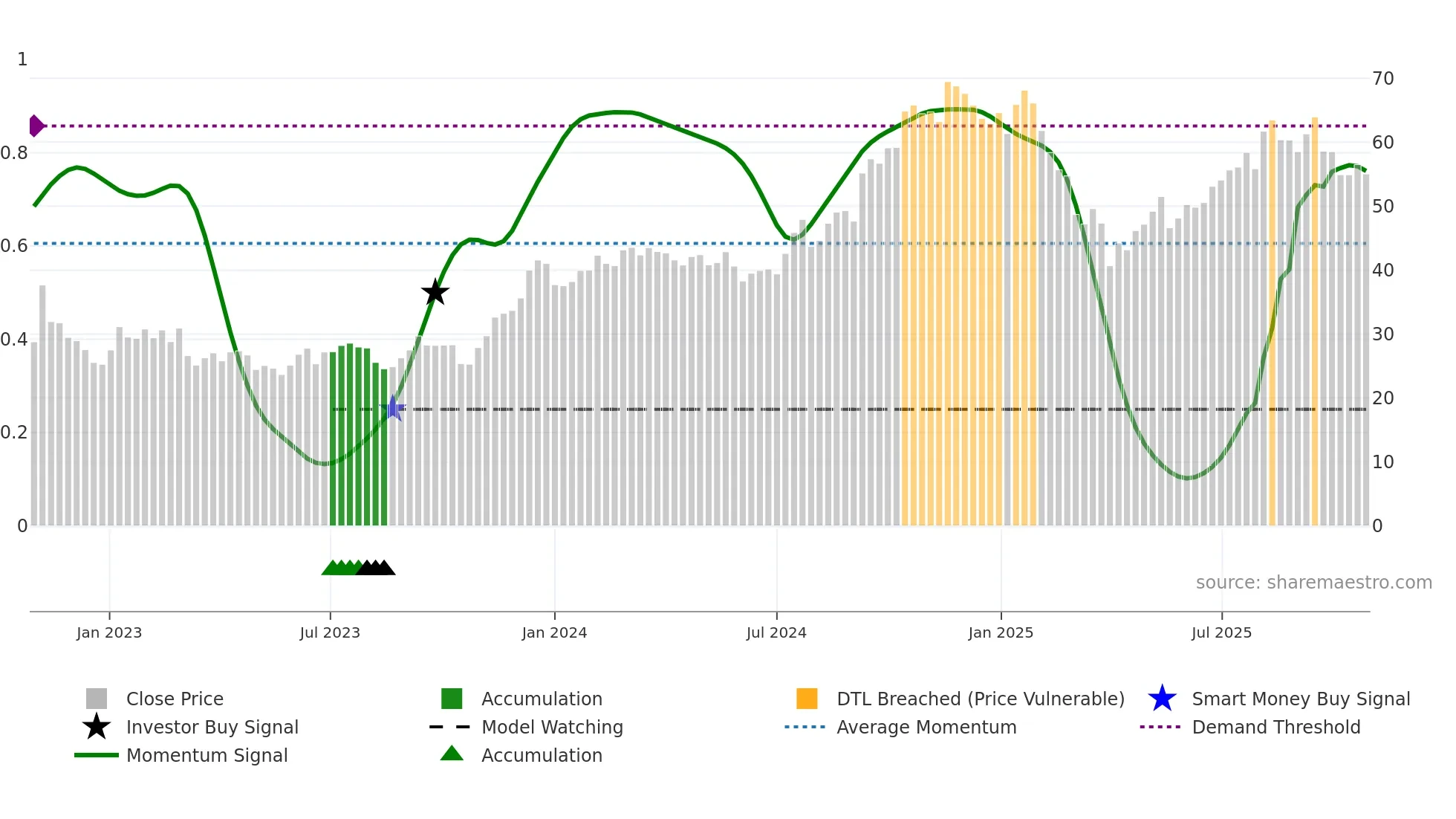 TPG weekly Smart Money chart