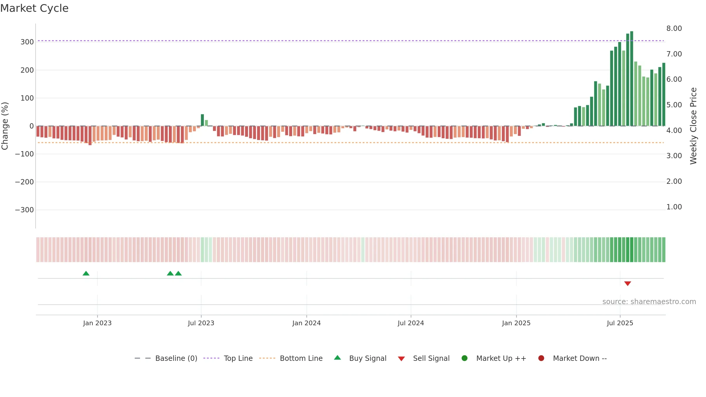 TMC weekly Market Cycle chart, closing 2025-09-15.
