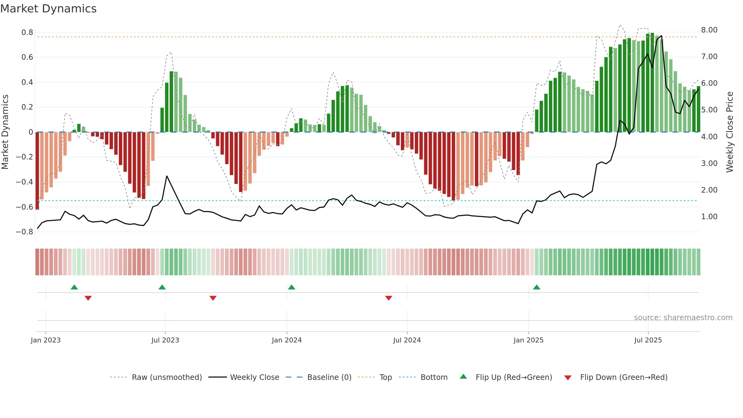 TMC weekly Market Dynamics chart, closing 2025-09-15.
