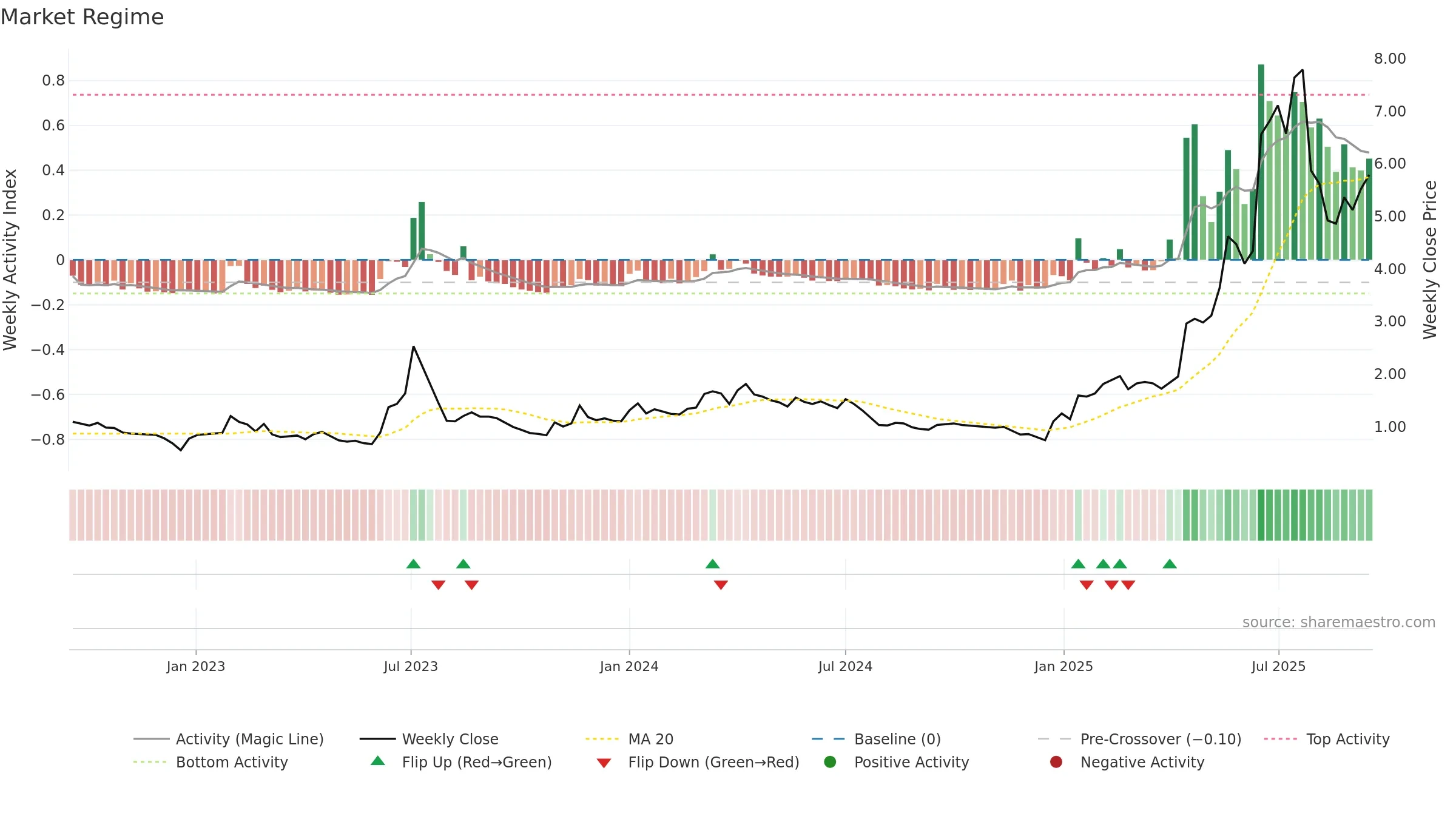 TMC weekly Market Snapshot chart, closing 2025-09-15.