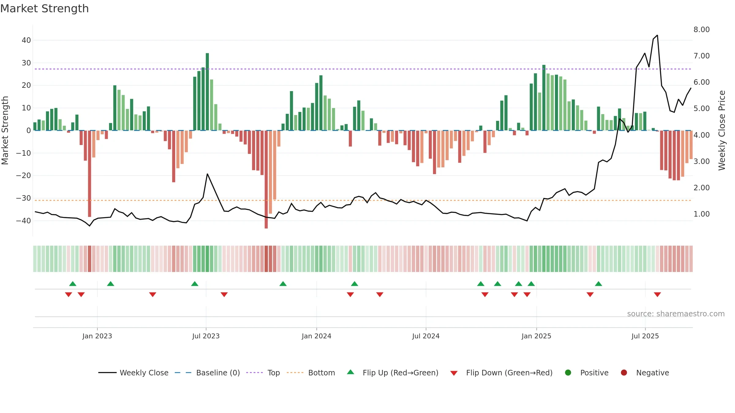 TMC weekly Market Strength chart, closing 2025-09-15.