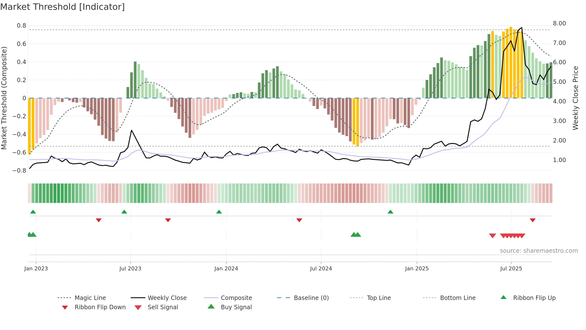 TMC weekly Market Threshold chart, closing 2025-09-15.