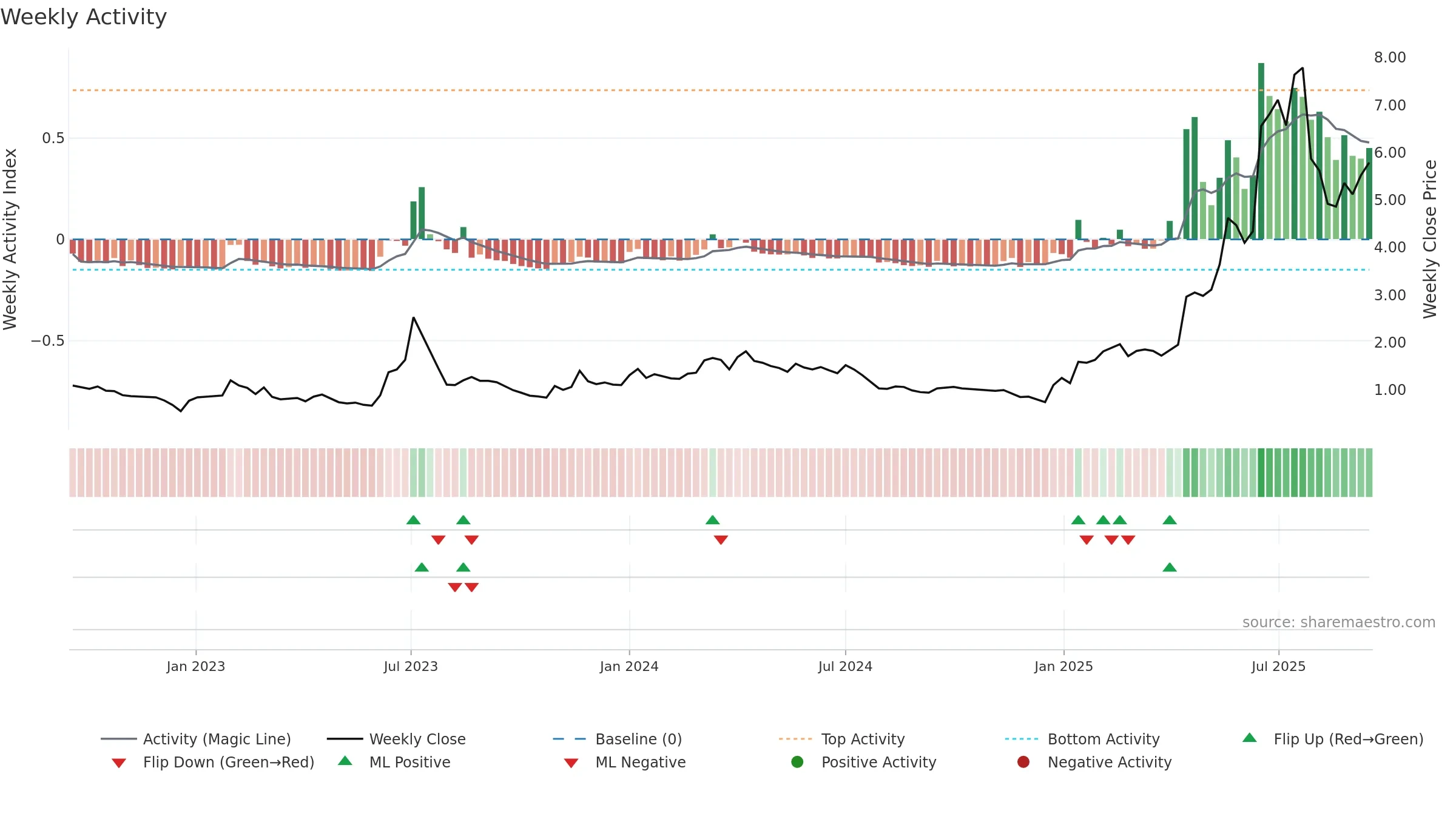 TMC weekly Activity chart, closing 2025-09-15.