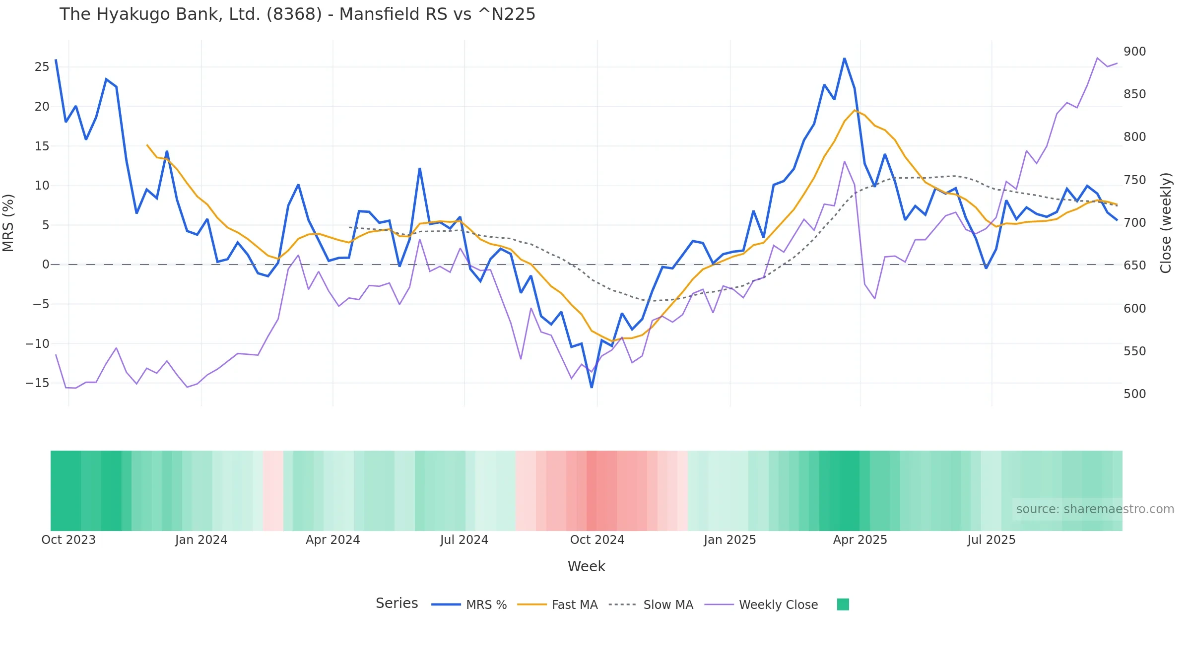8368 Mansfield Relative Strength vs ^N225 — weekly
