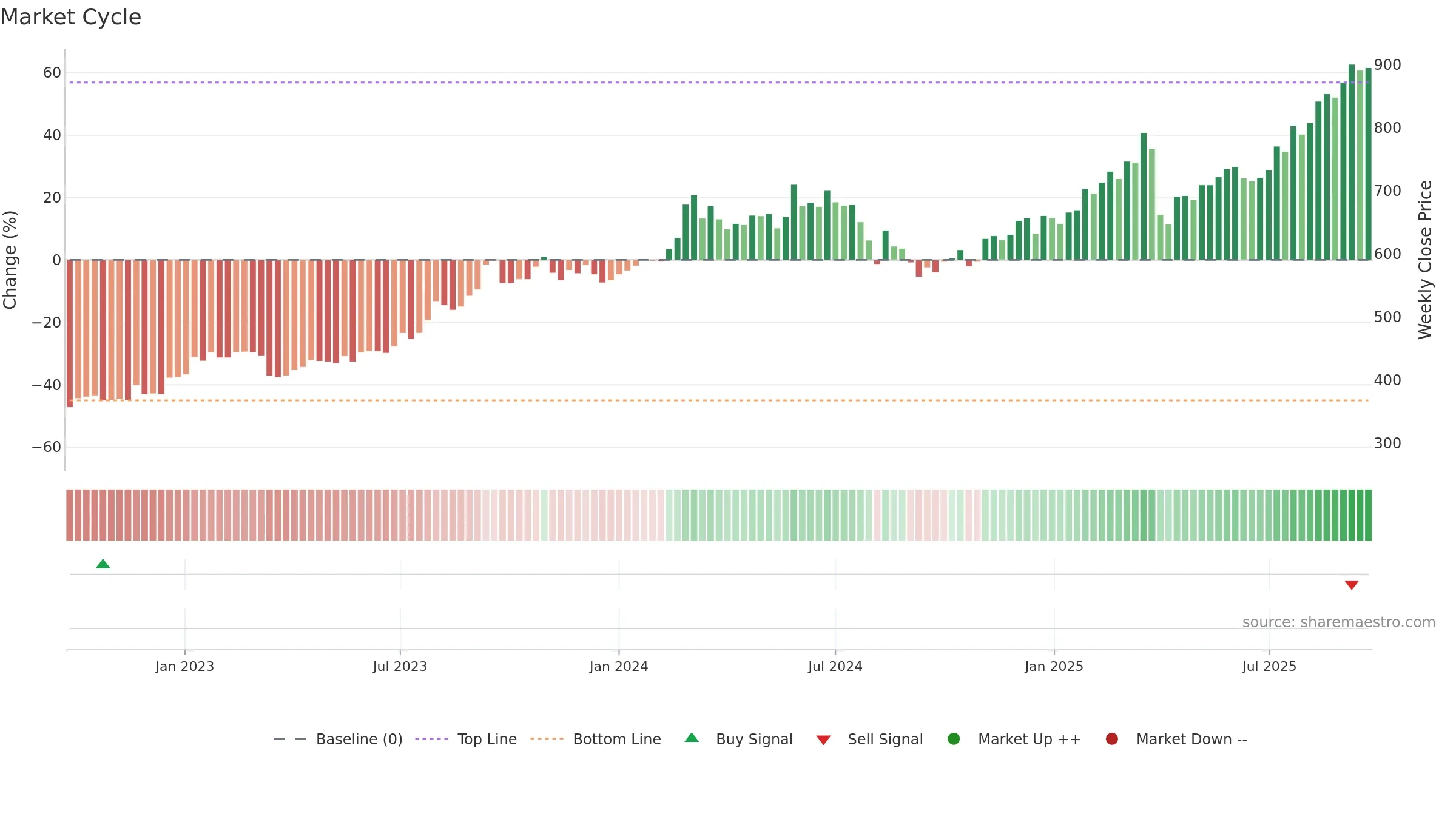 8368 weekly Market Cycle chart, closing 2025-09-22.