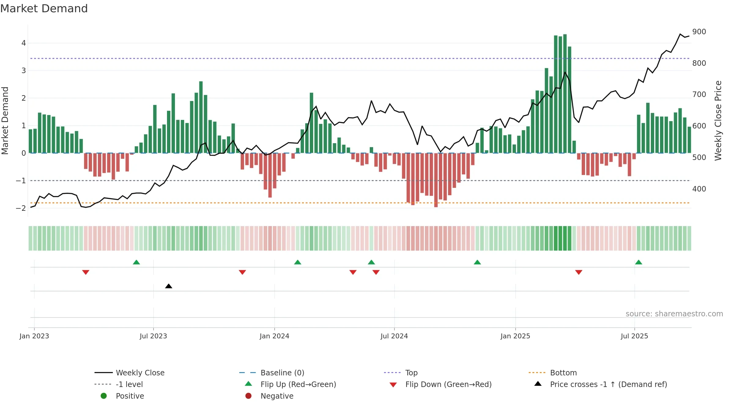 8368 weekly Market Demand chart, closing 2025-09-22.