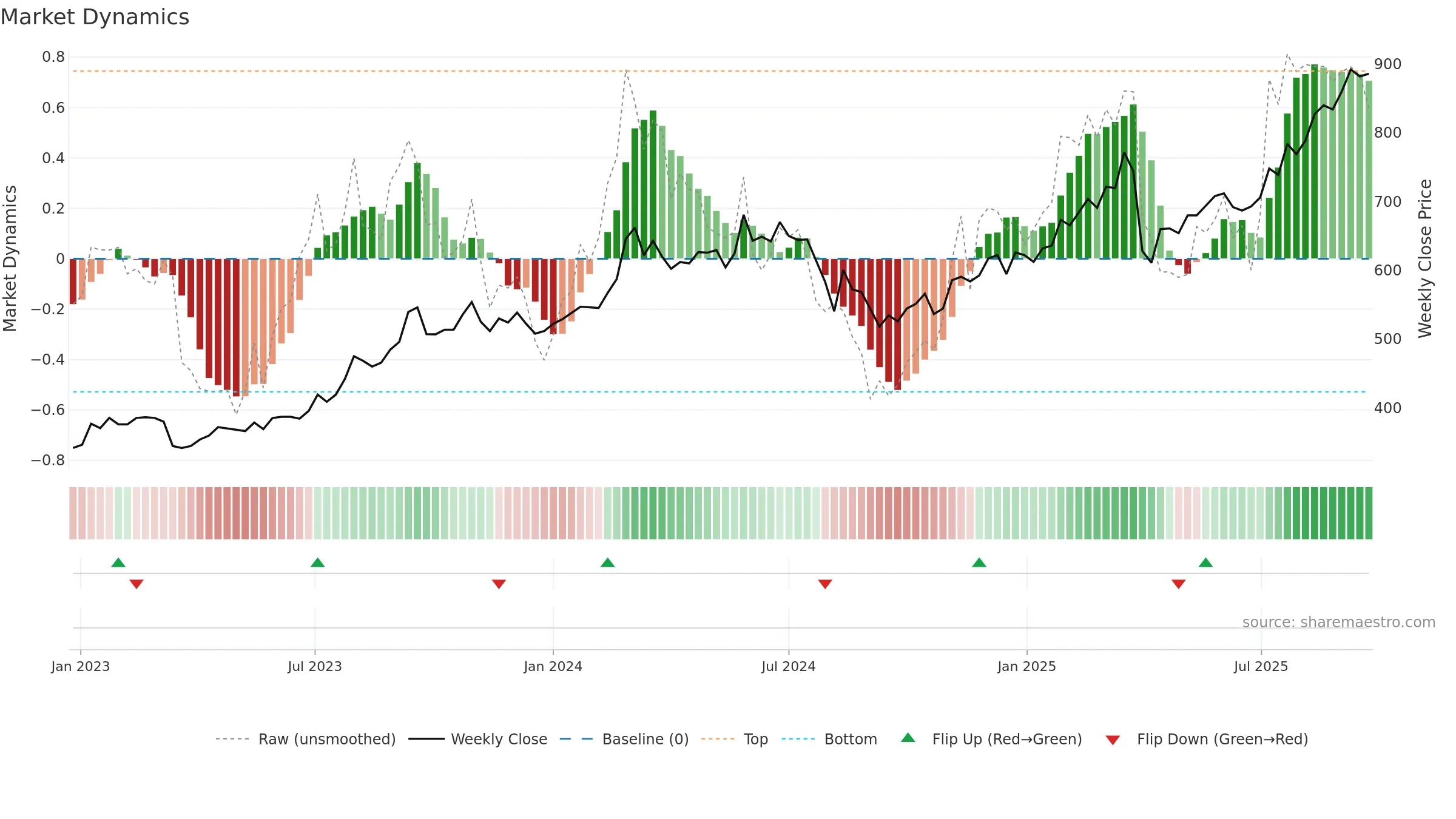 8368 weekly Market Dynamics chart, closing 2025-09-22.
