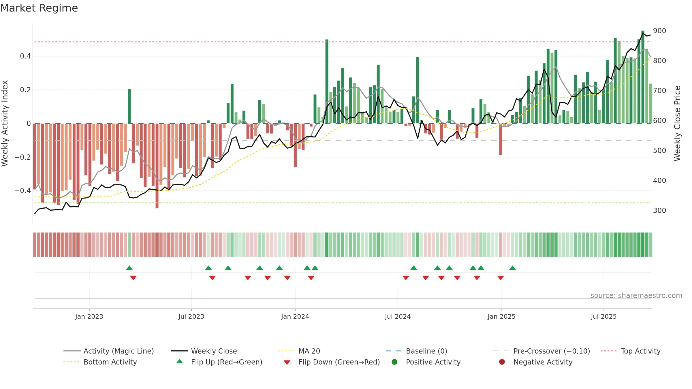 8368 weekly Market Snapshot chart, closing 2025-09-22.