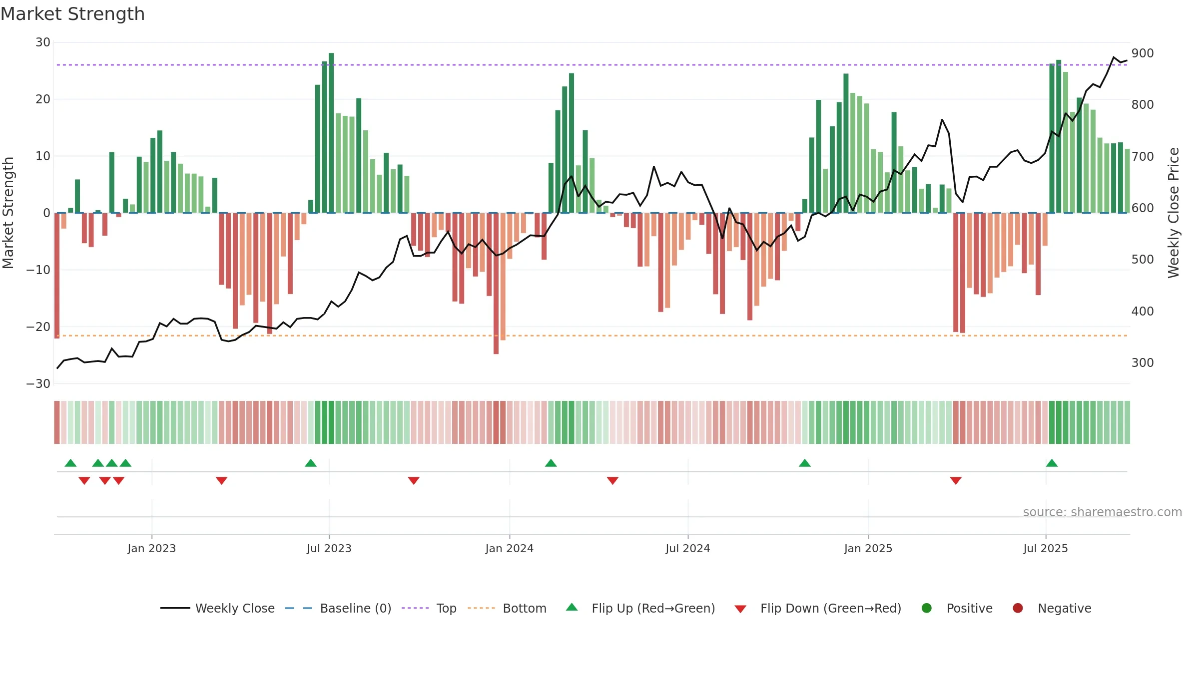 8368 weekly Market Strength chart, closing 2025-09-22.