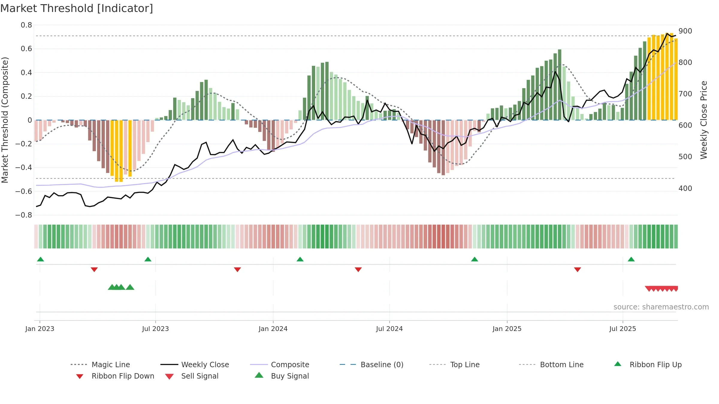 8368 weekly Market Threshold chart, closing 2025-09-22.