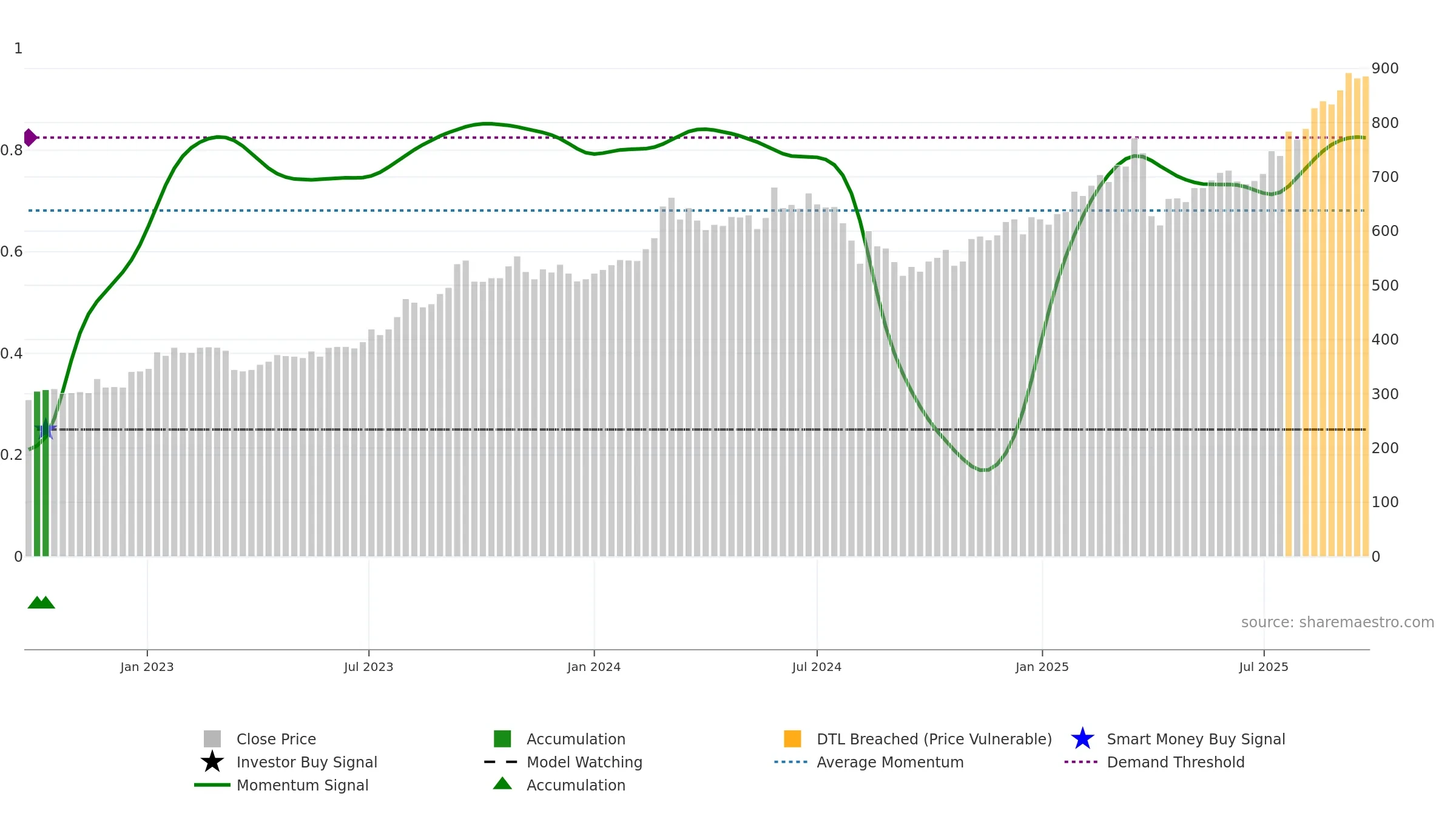 8368 weekly Smart Money chart, closing 2025-09-22.