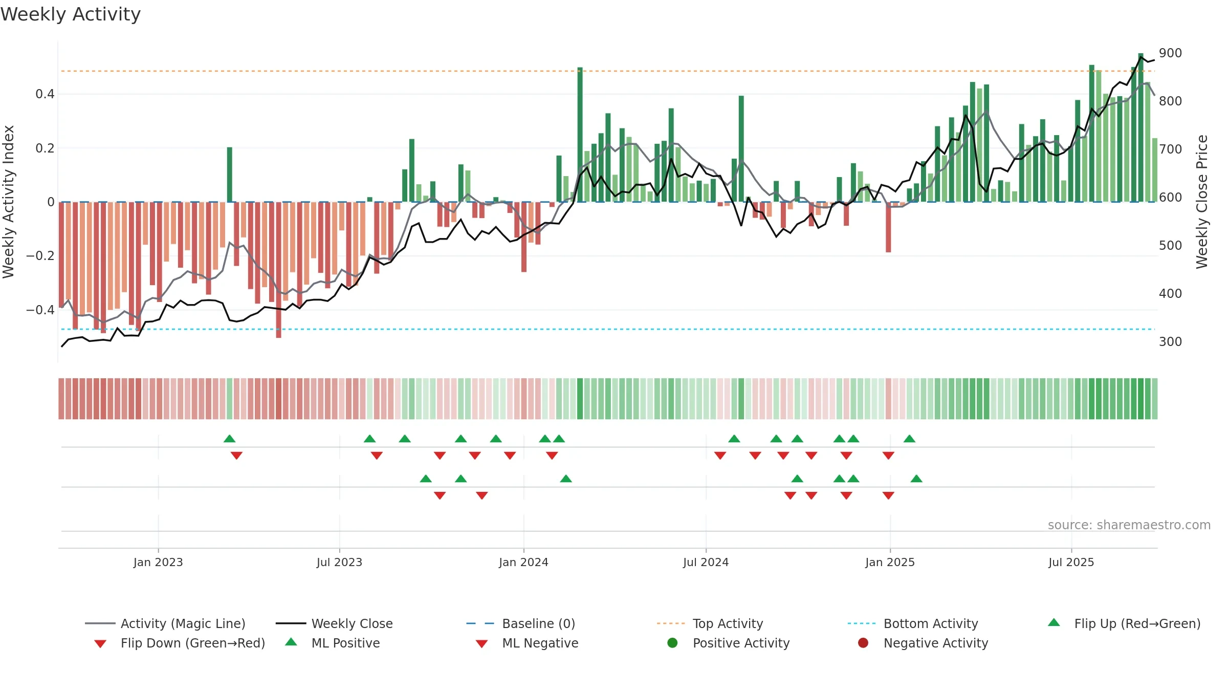 8368 weekly Activity chart, closing 2025-09-22.