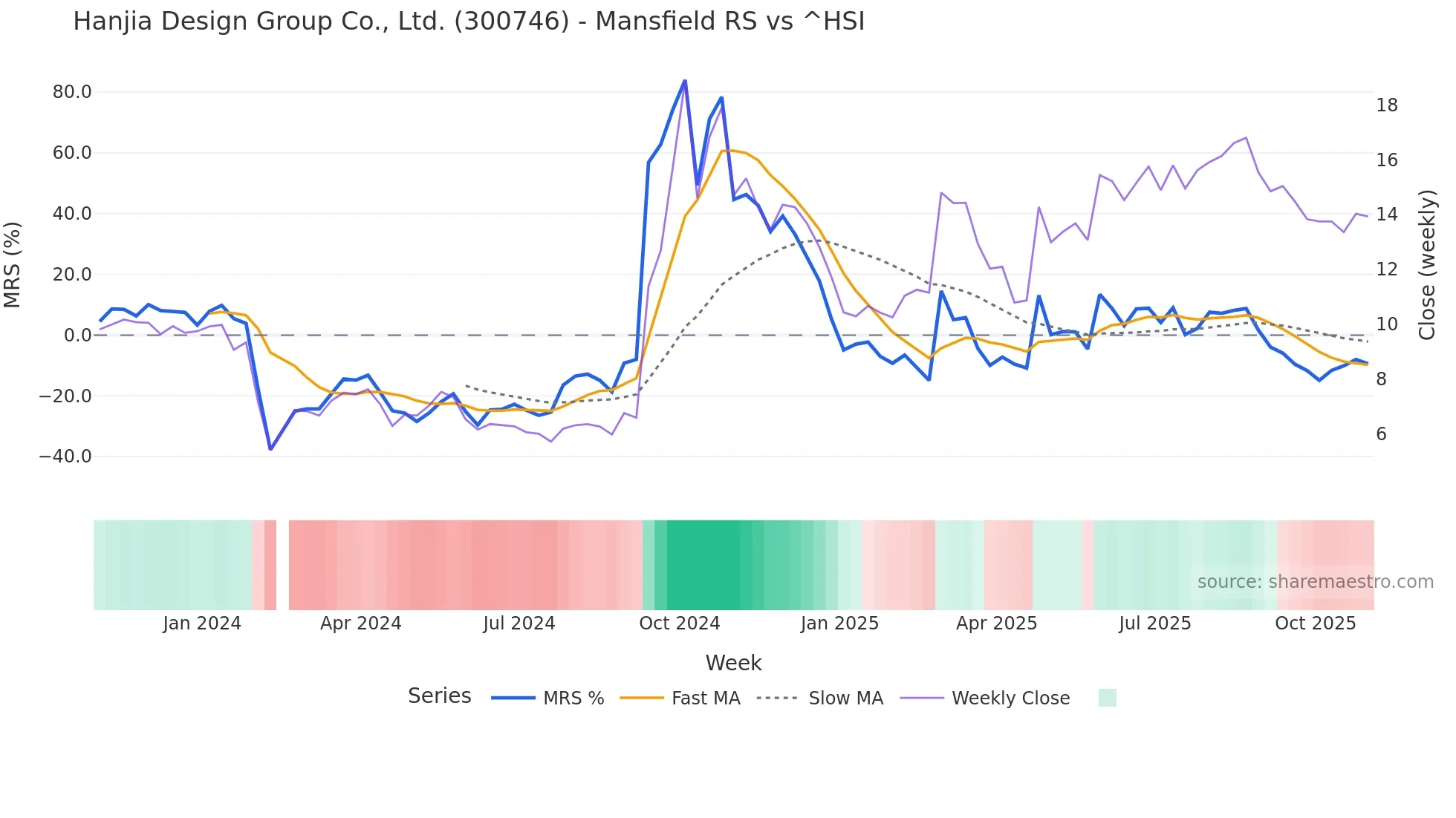 300746 Mansfield Relative Strength chart