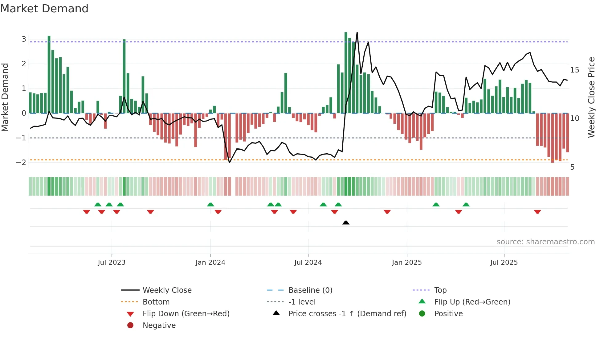 300746 weekly Market Demand chart