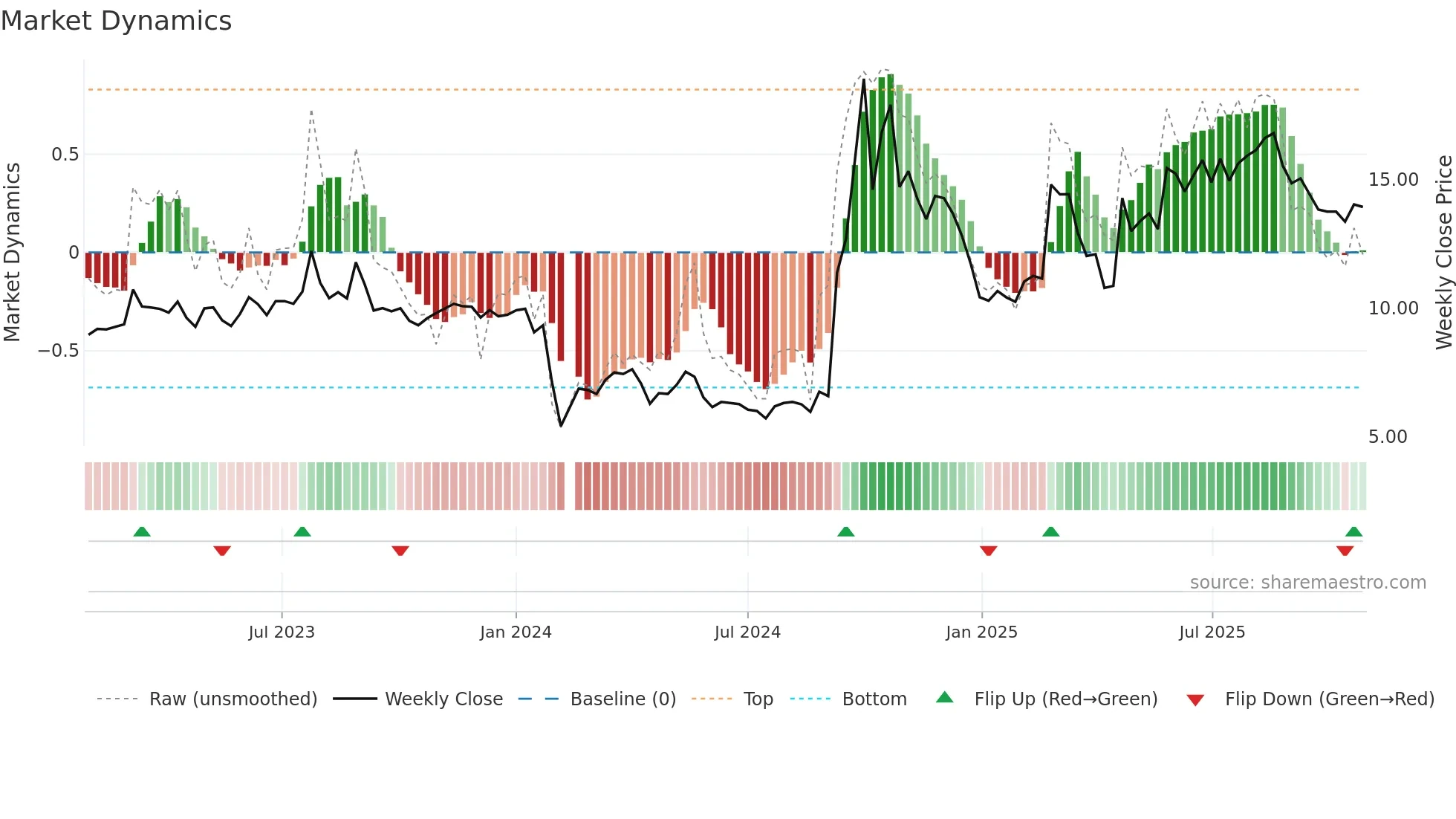 300746 weekly Market Dynamics chart