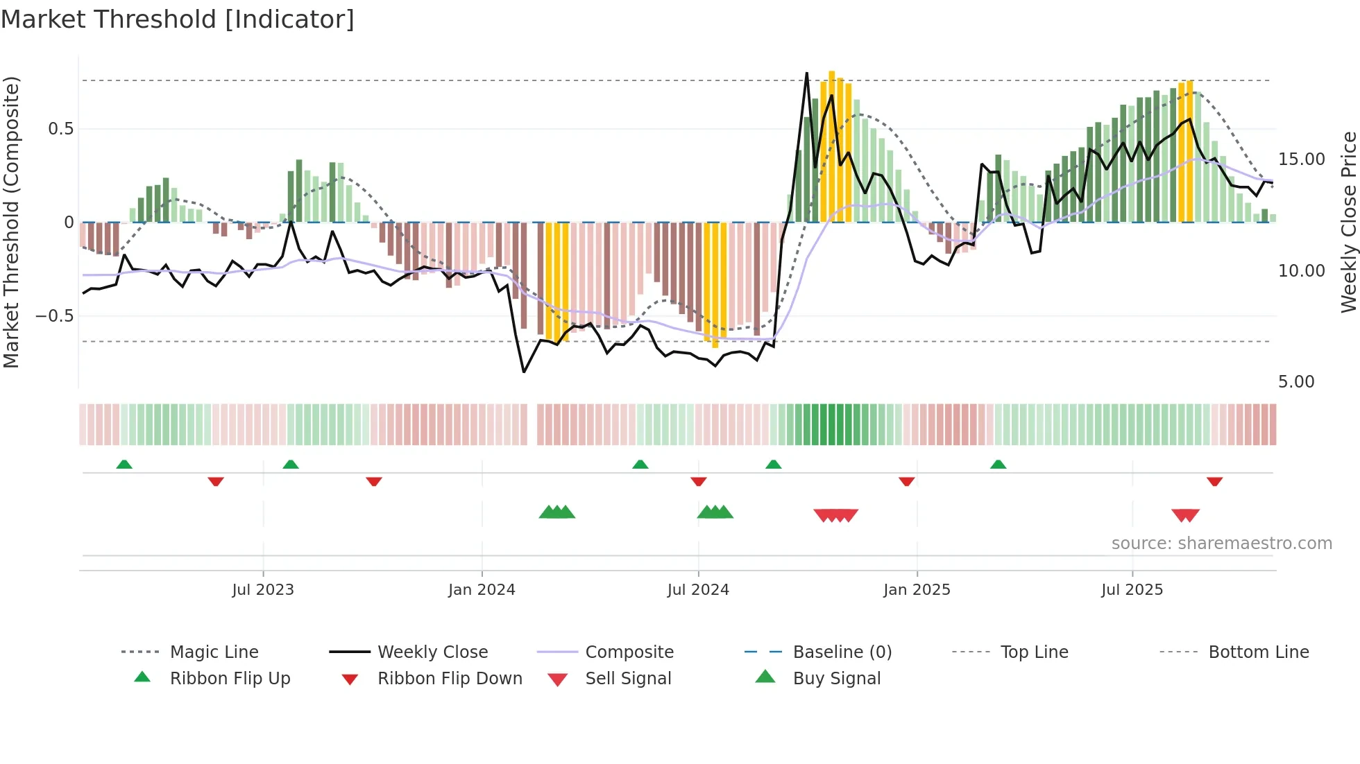 300746 weekly Market Threshold chart