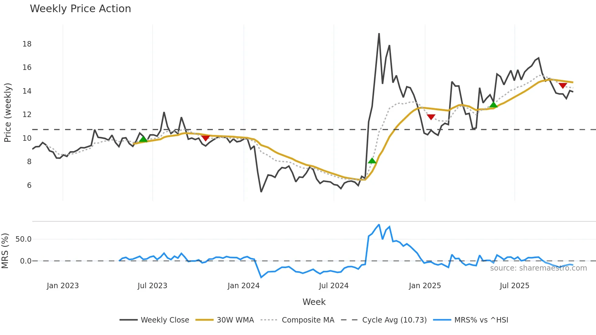 300746 weekly Price Action chart, closing 2025-10-27