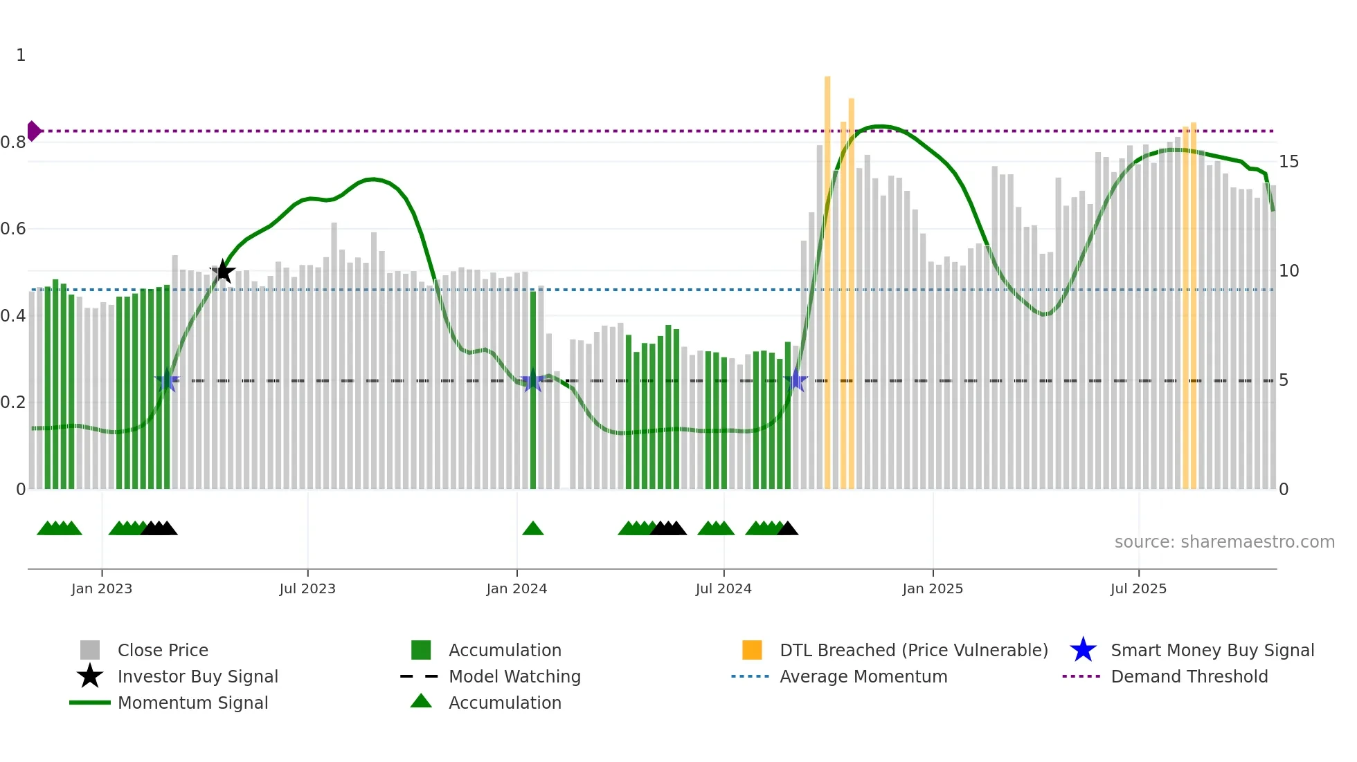 300746 weekly Smart Money chart