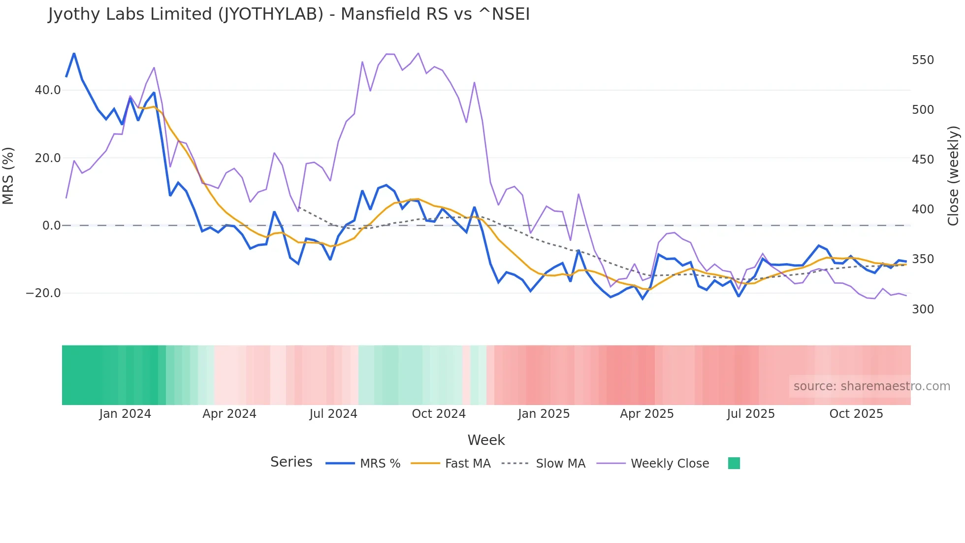 JYOTHYLAB Mansfield Relative Strength chart