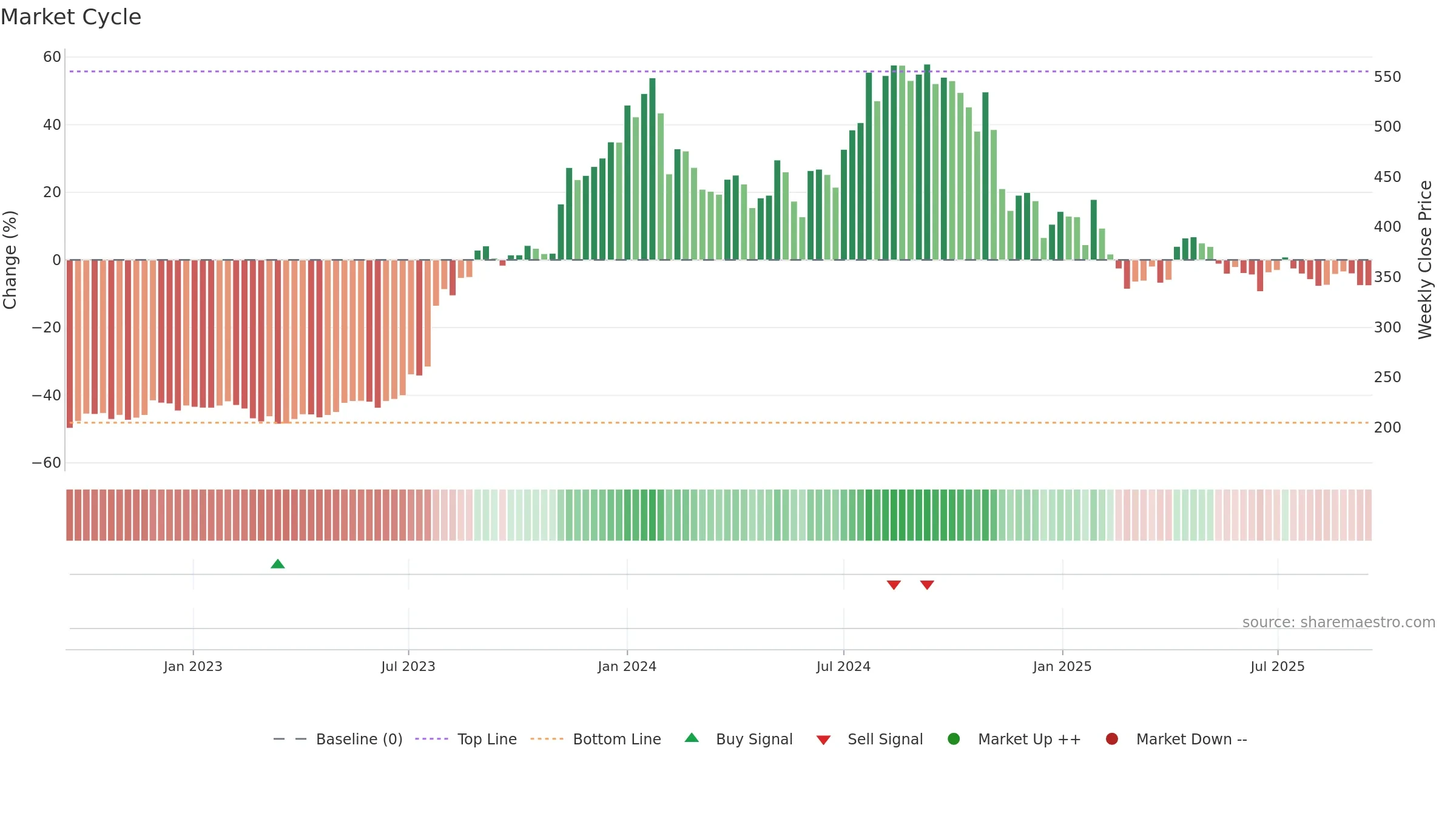 JYOTHYLAB weekly Market Cycle chart, closing 2025-09-15.