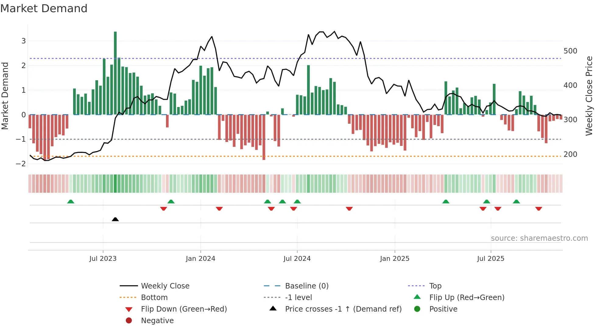 JYOTHYLAB weekly Market Demand chart