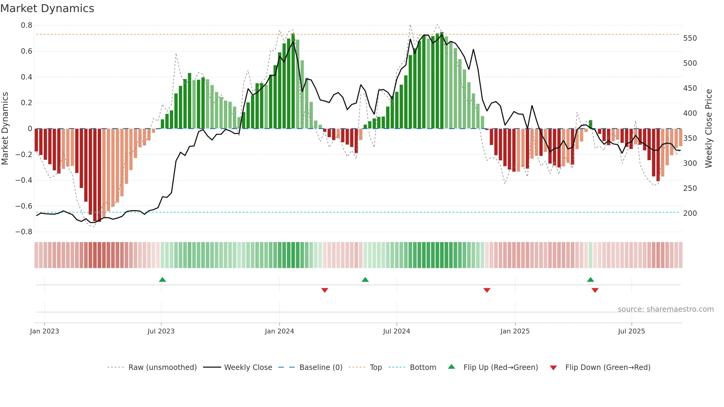 JYOTHYLAB weekly Market Dynamics chart, closing 2025-09-15.