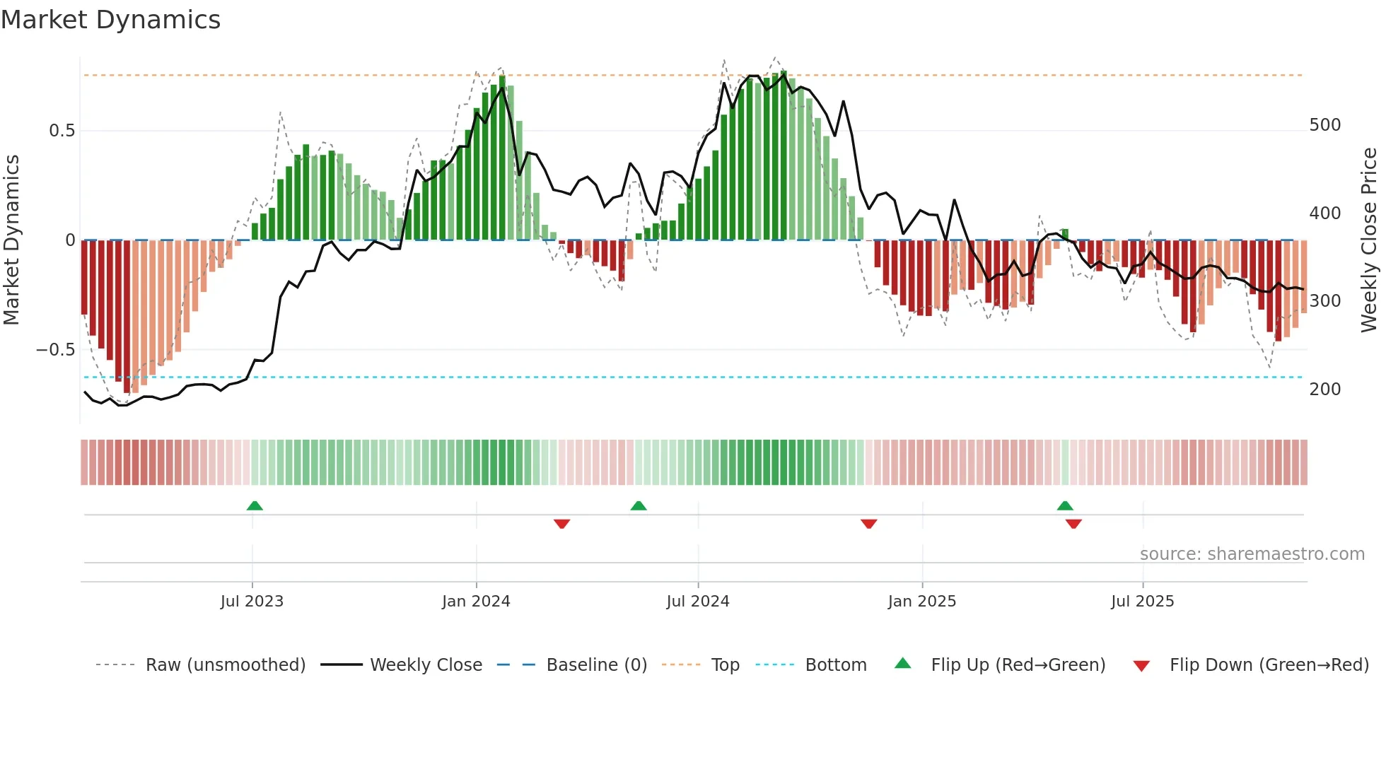 JYOTHYLAB weekly Market Dynamics chart