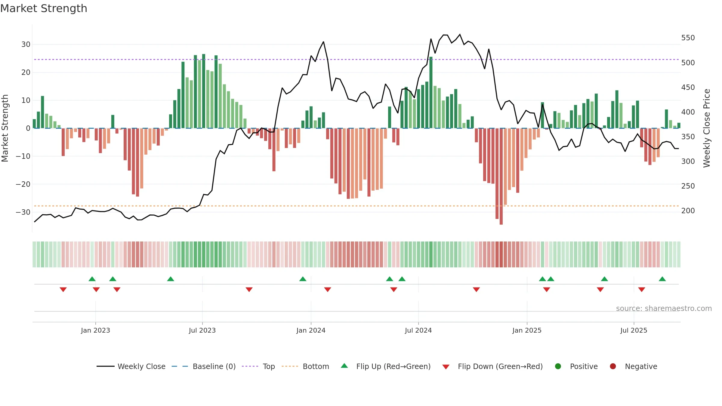 JYOTHYLAB weekly Market Strength chart, closing 2025-09-15.