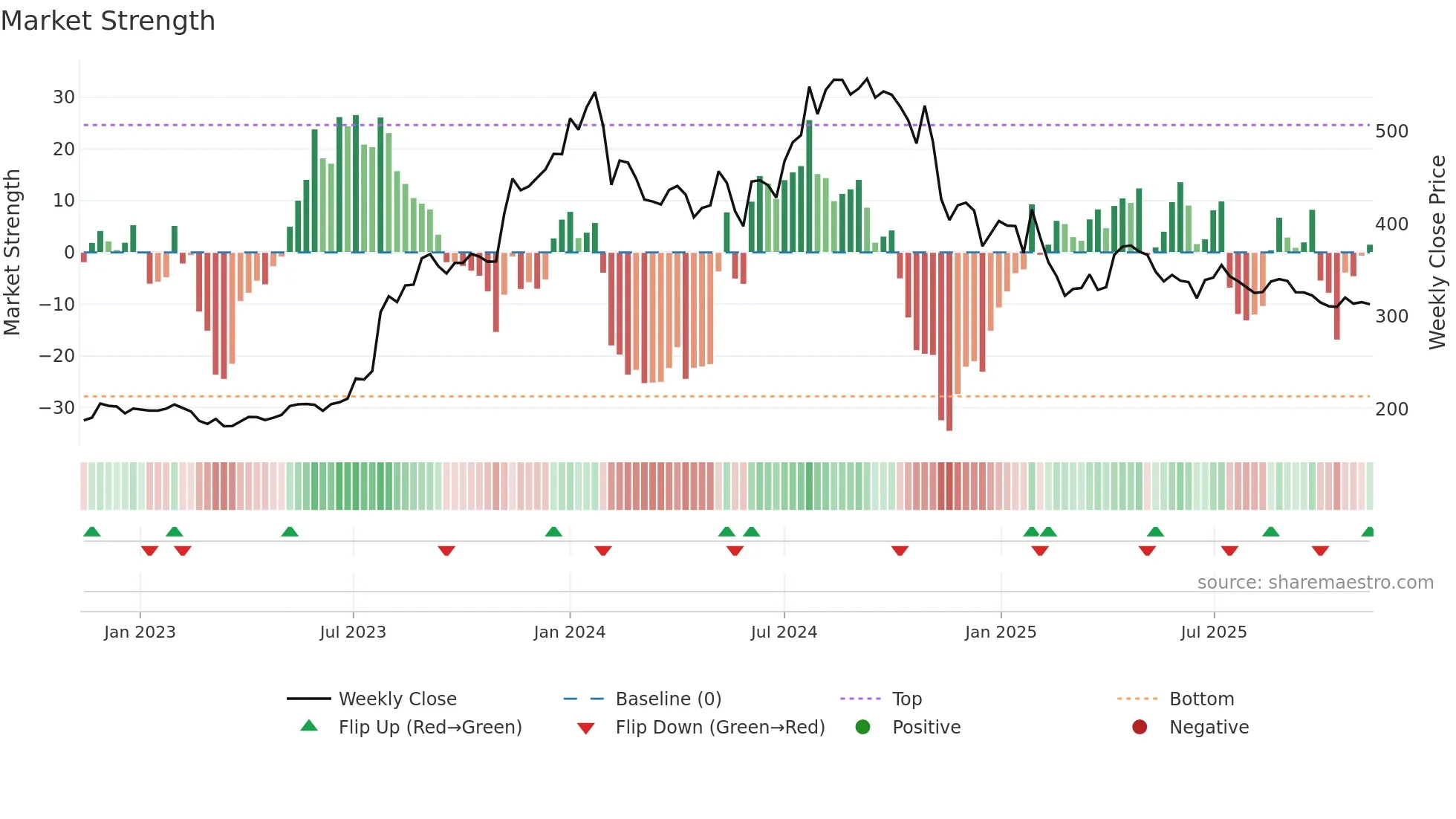 JYOTHYLAB weekly Market Strength chart
