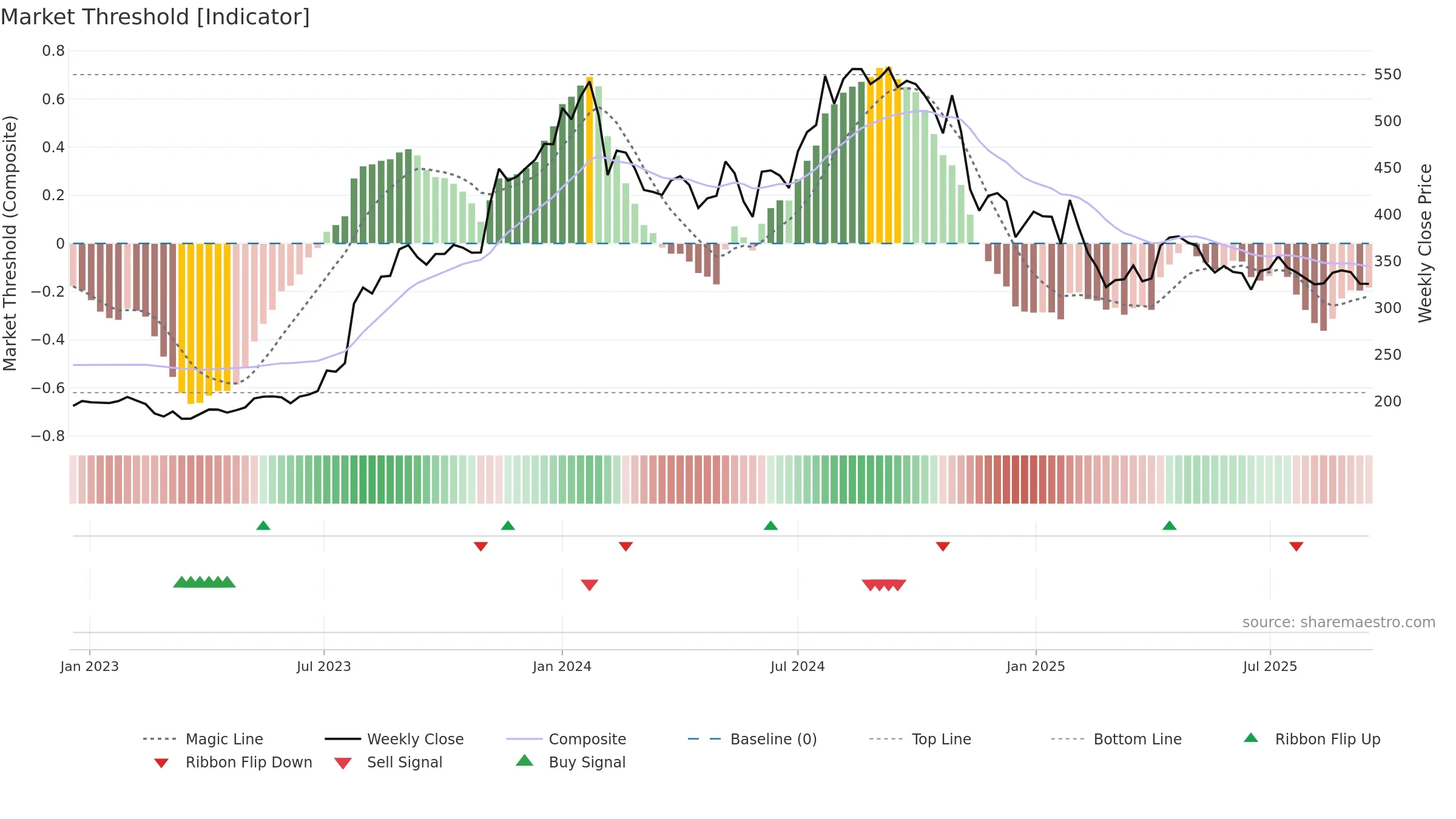 JYOTHYLAB weekly Market Threshold chart, closing 2025-09-15.