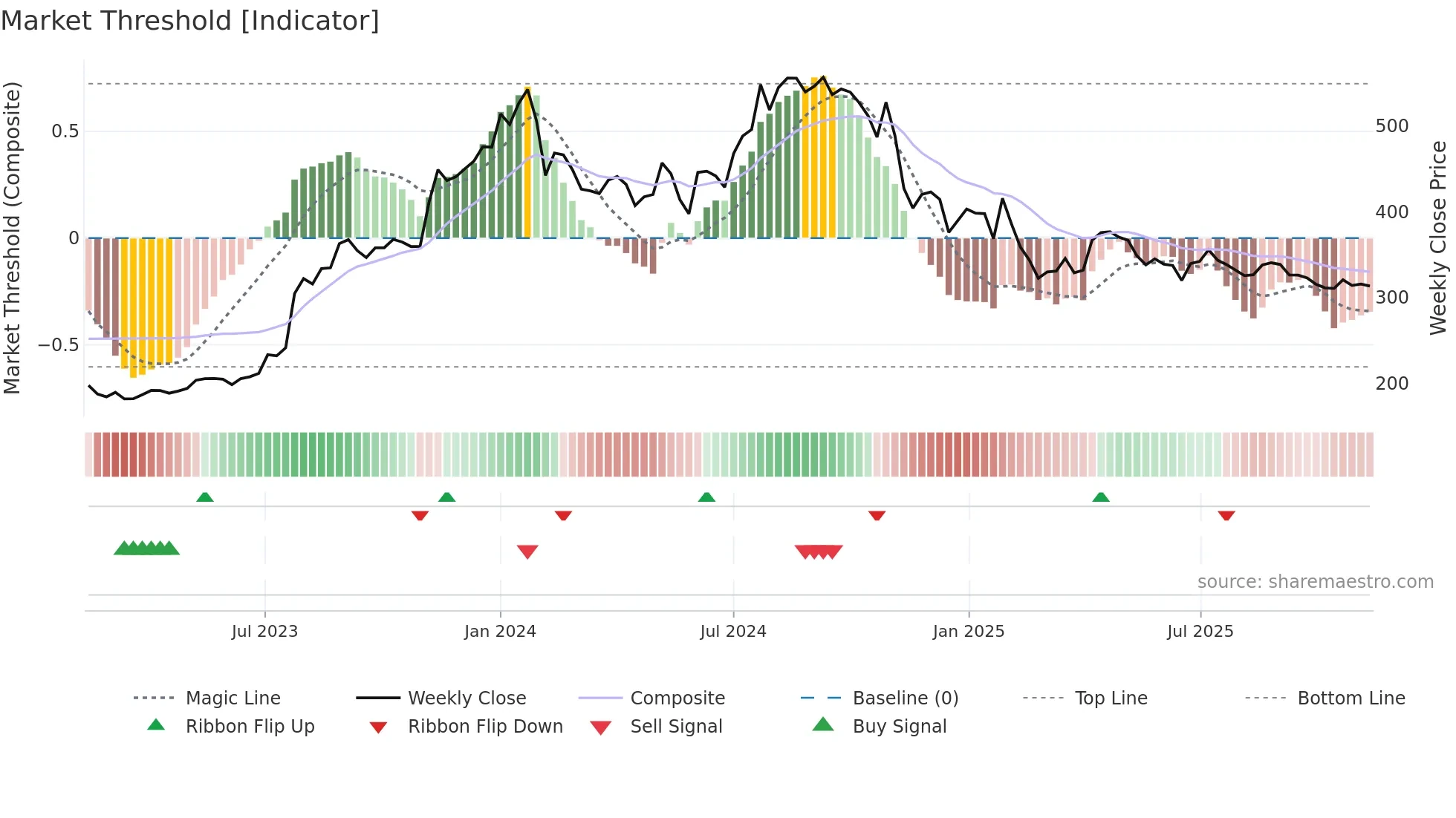 JYOTHYLAB weekly Market Threshold chart