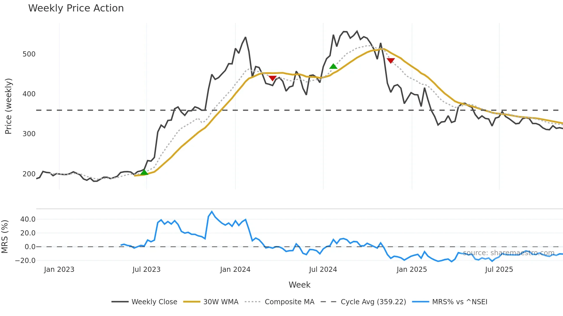 JYOTHYLAB weekly Price Action chart, closing 2025-11-10