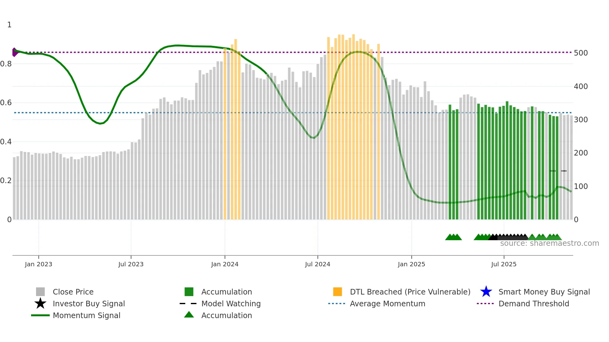 JYOTHYLAB weekly Smart Money chart