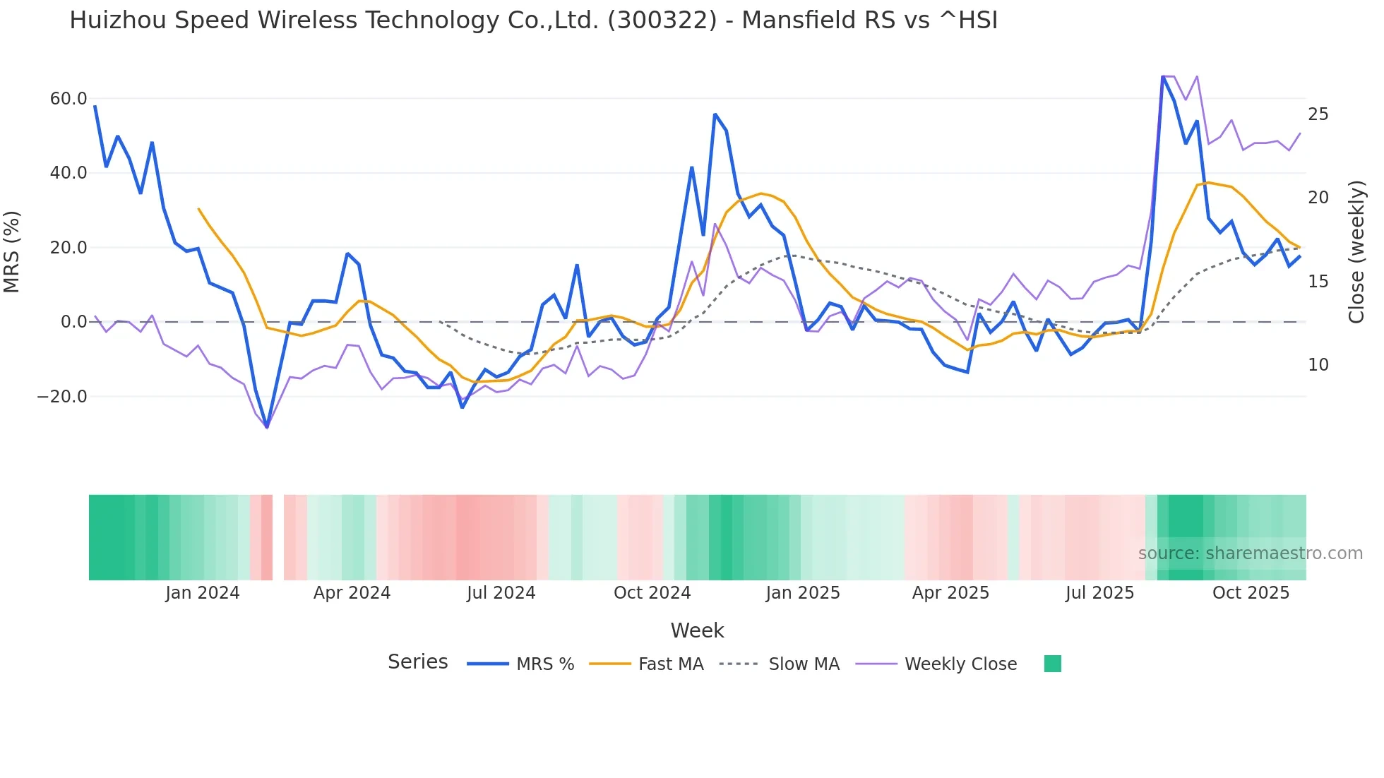 300322 Mansfield Relative Strength chart