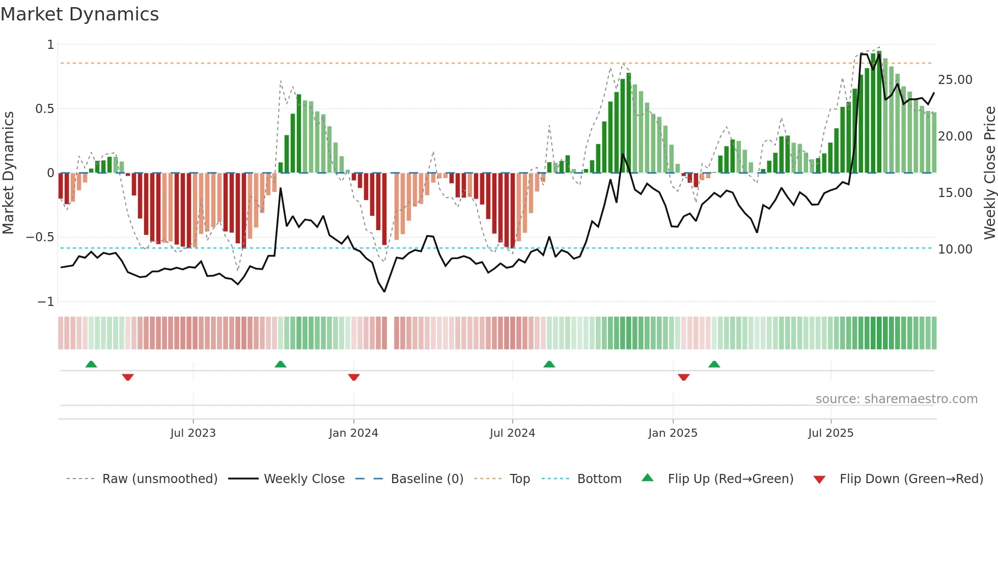 300322 weekly Market Dynamics chart