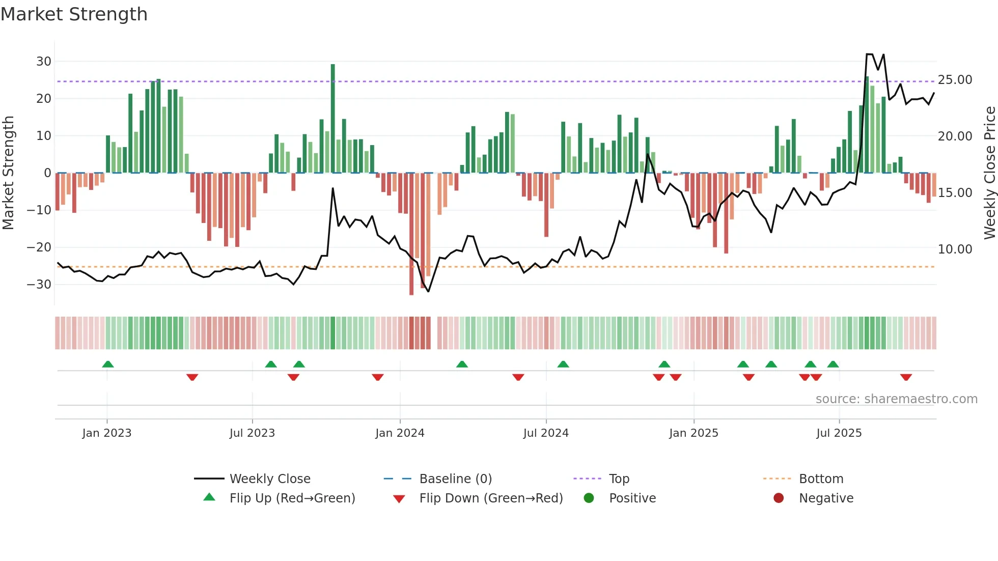 300322 weekly Market Strength chart