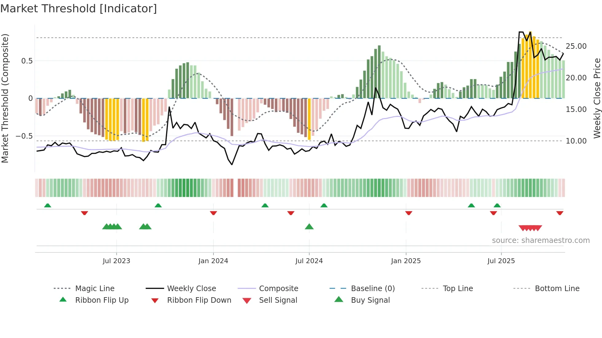 300322 weekly Market Threshold chart