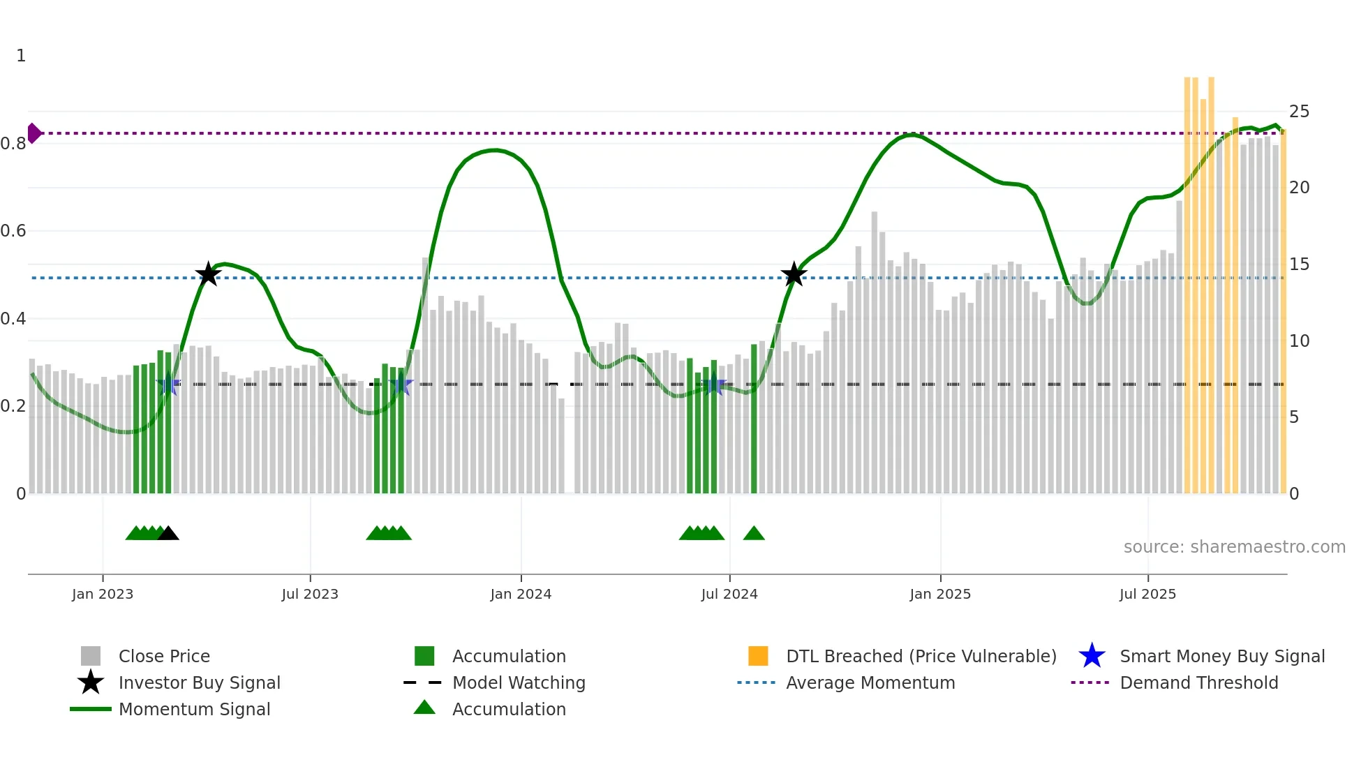 300322 weekly Smart Money chart