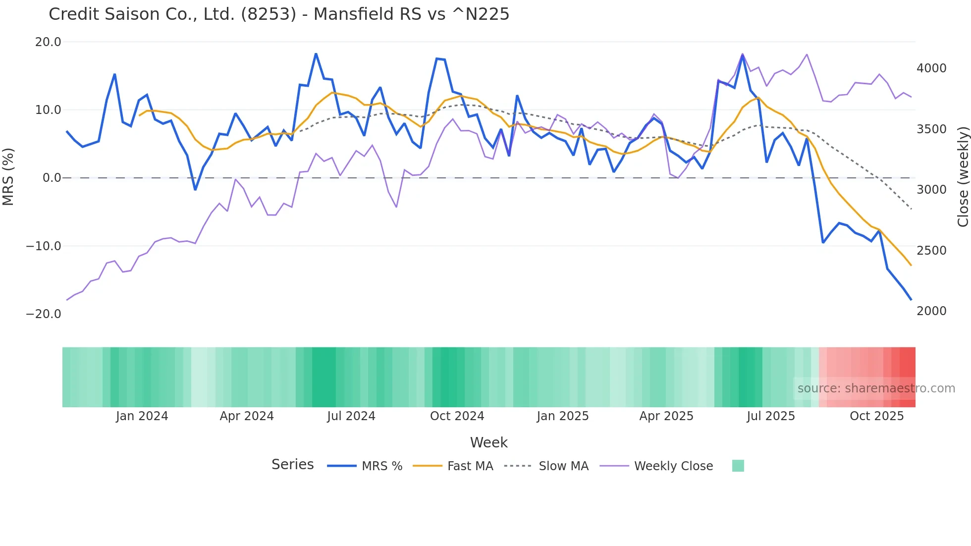 8253 Mansfield Relative Strength chart